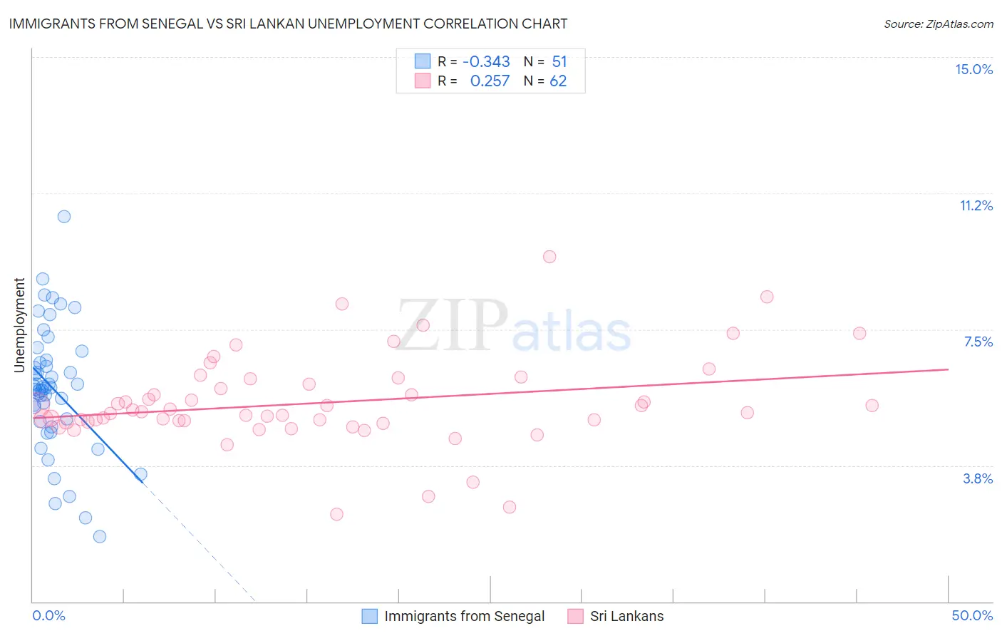 Immigrants from Senegal vs Sri Lankan Unemployment