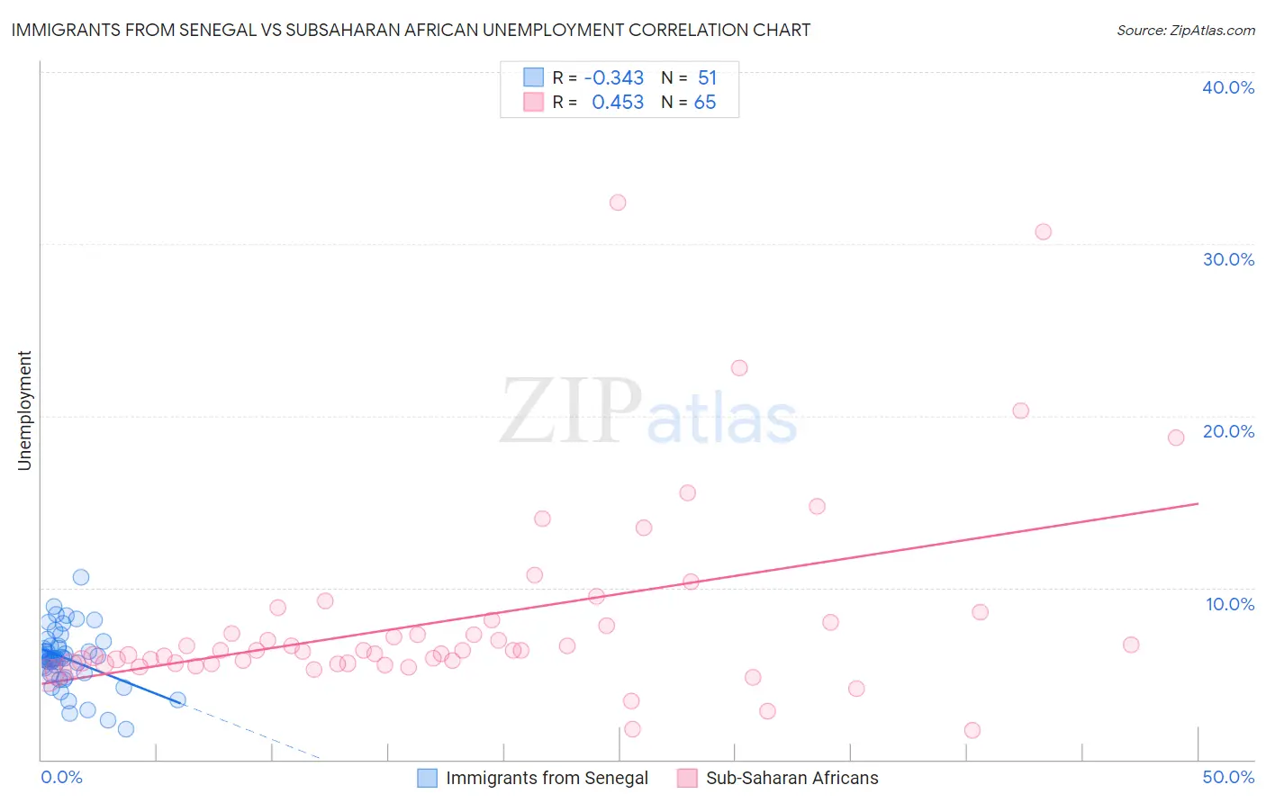 Immigrants from Senegal vs Subsaharan African Unemployment