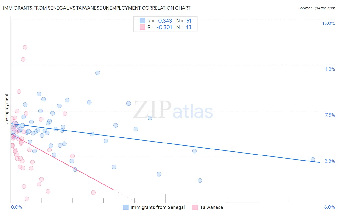 Immigrants from Senegal vs Taiwanese Unemployment