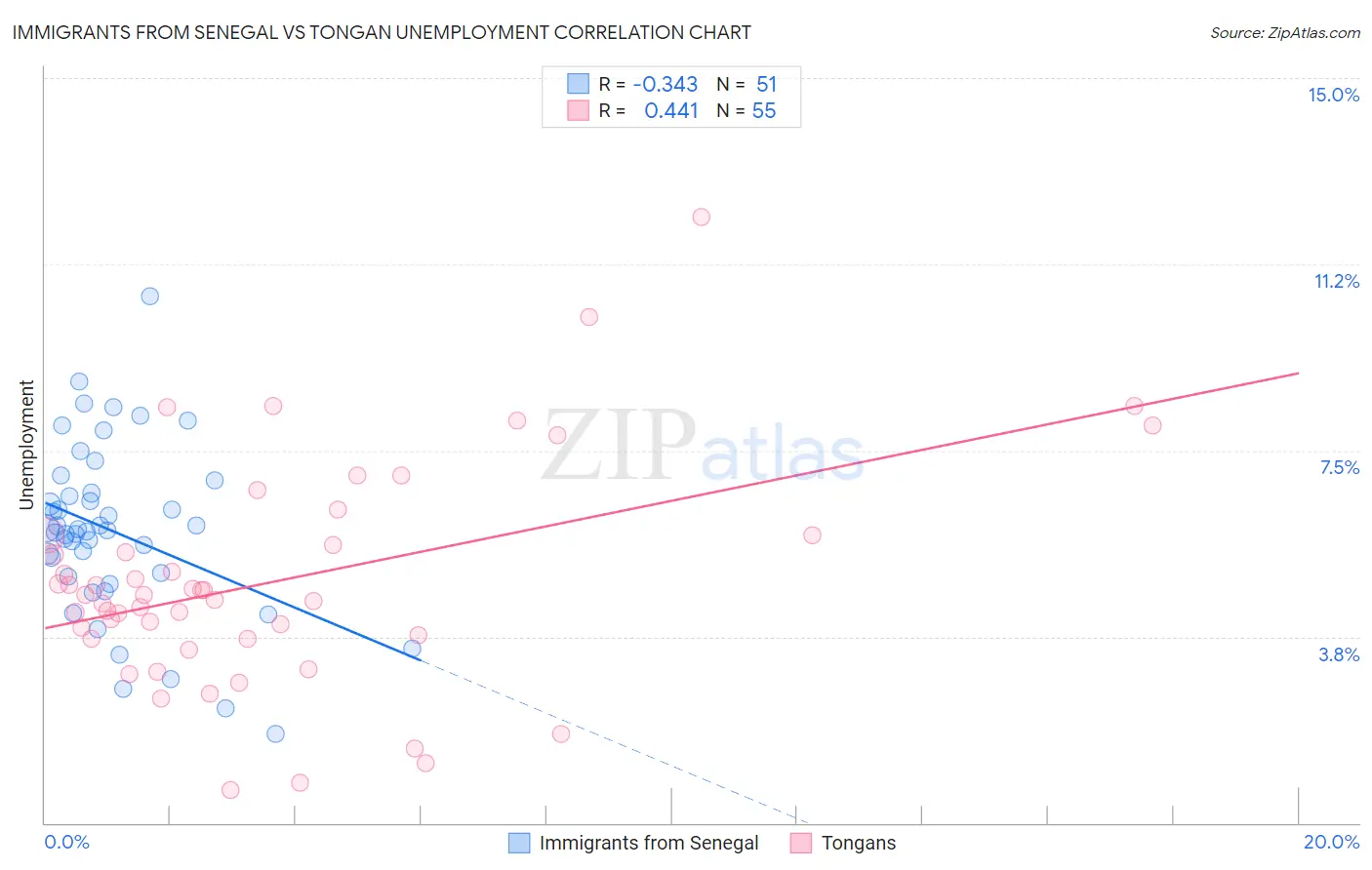 Immigrants from Senegal vs Tongan Unemployment