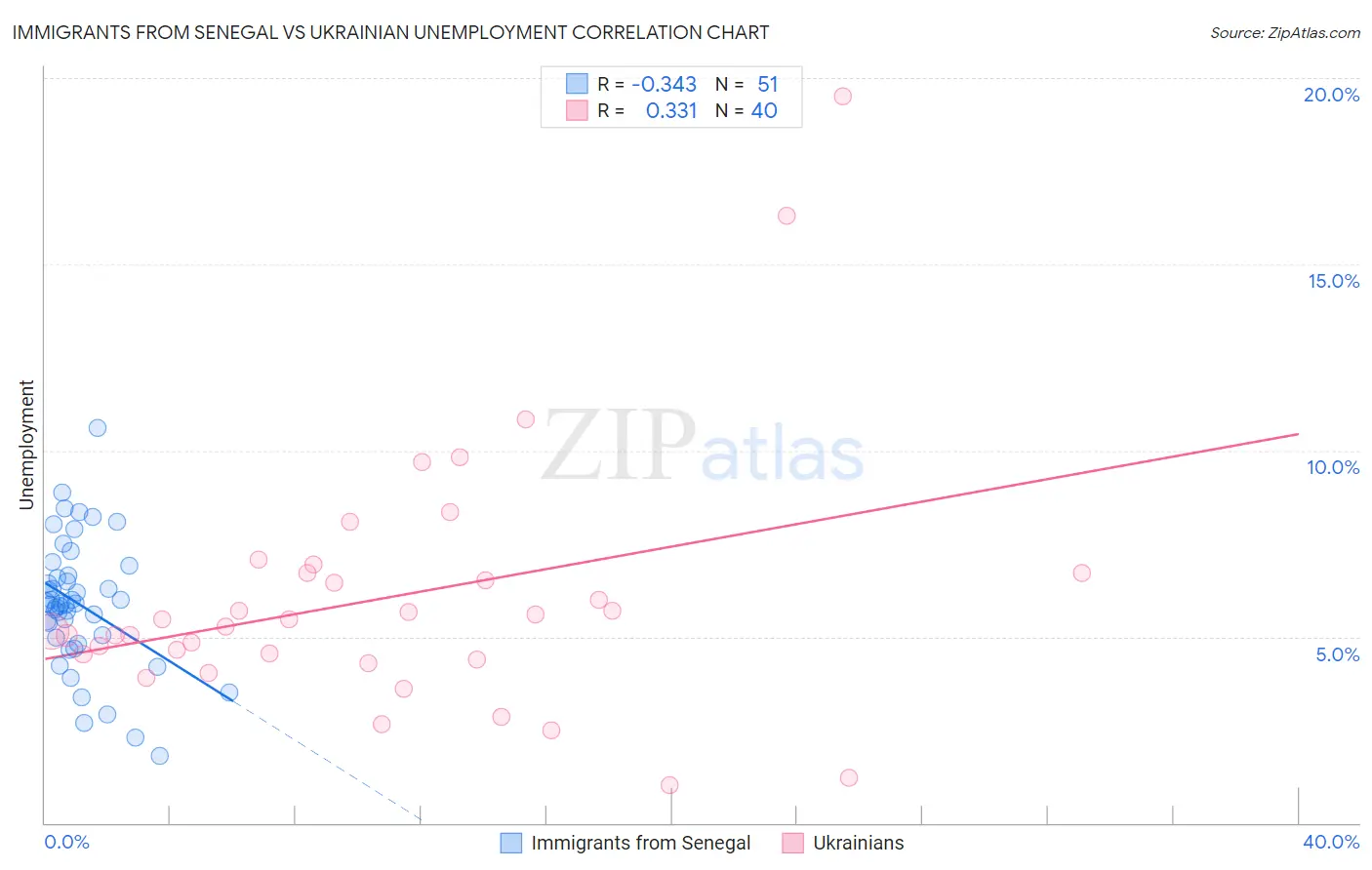 Immigrants from Senegal vs Ukrainian Unemployment