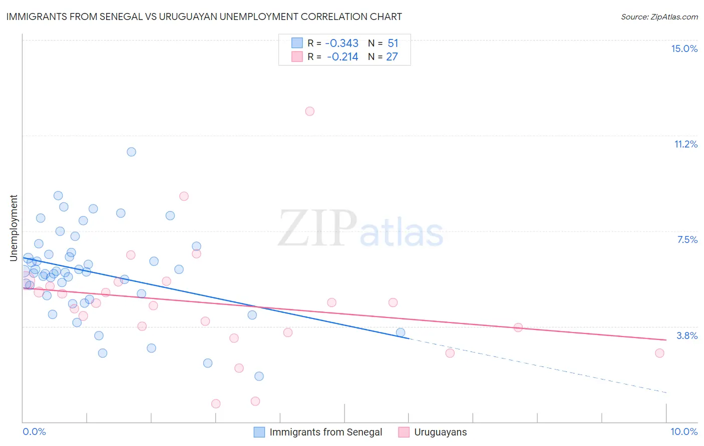 Immigrants from Senegal vs Uruguayan Unemployment