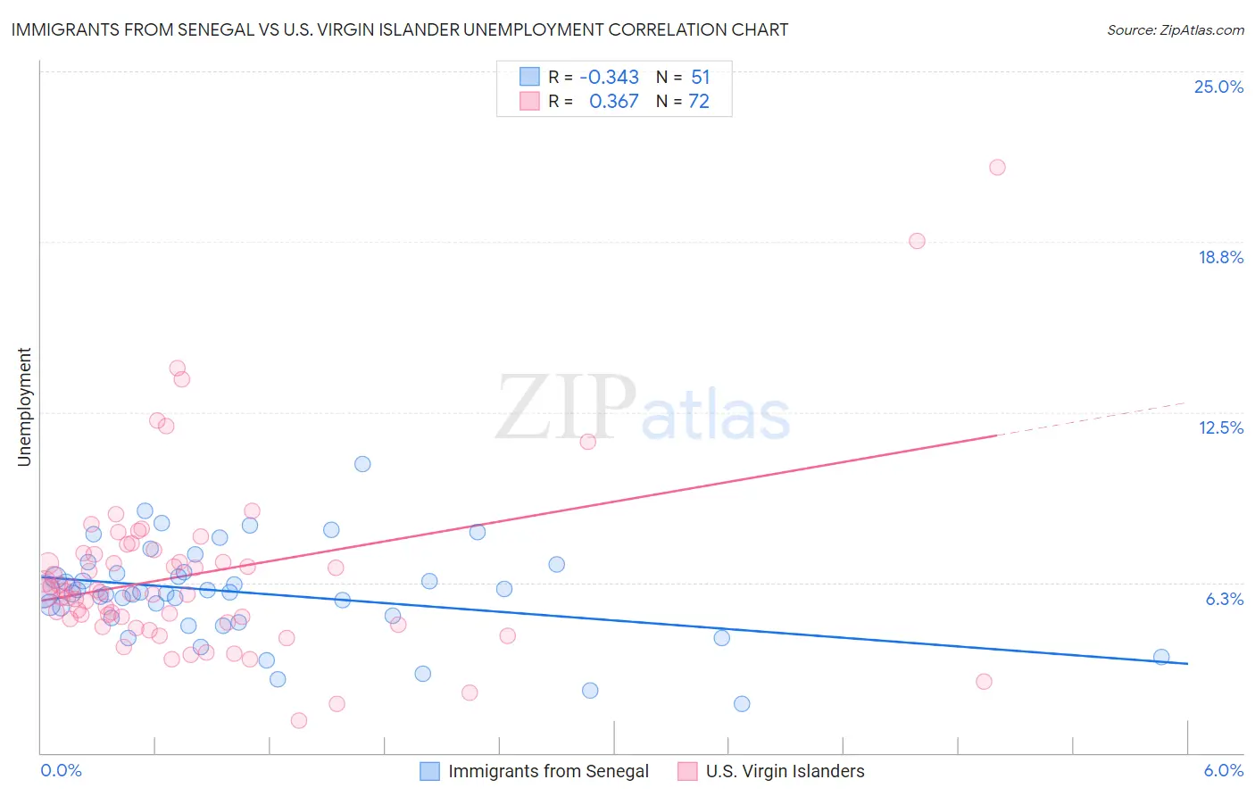 Immigrants from Senegal vs U.S. Virgin Islander Unemployment