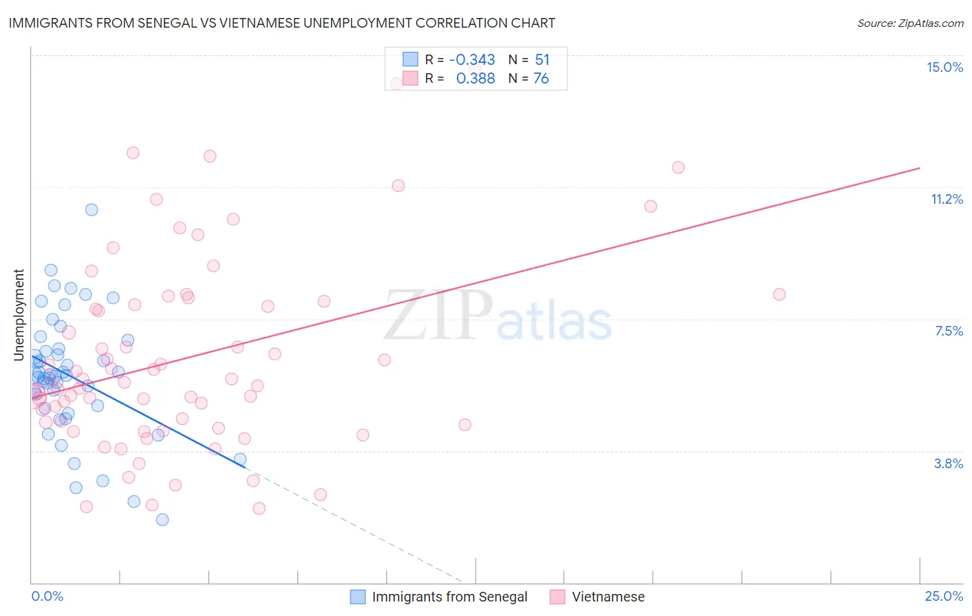 Immigrants from Senegal vs Vietnamese Unemployment