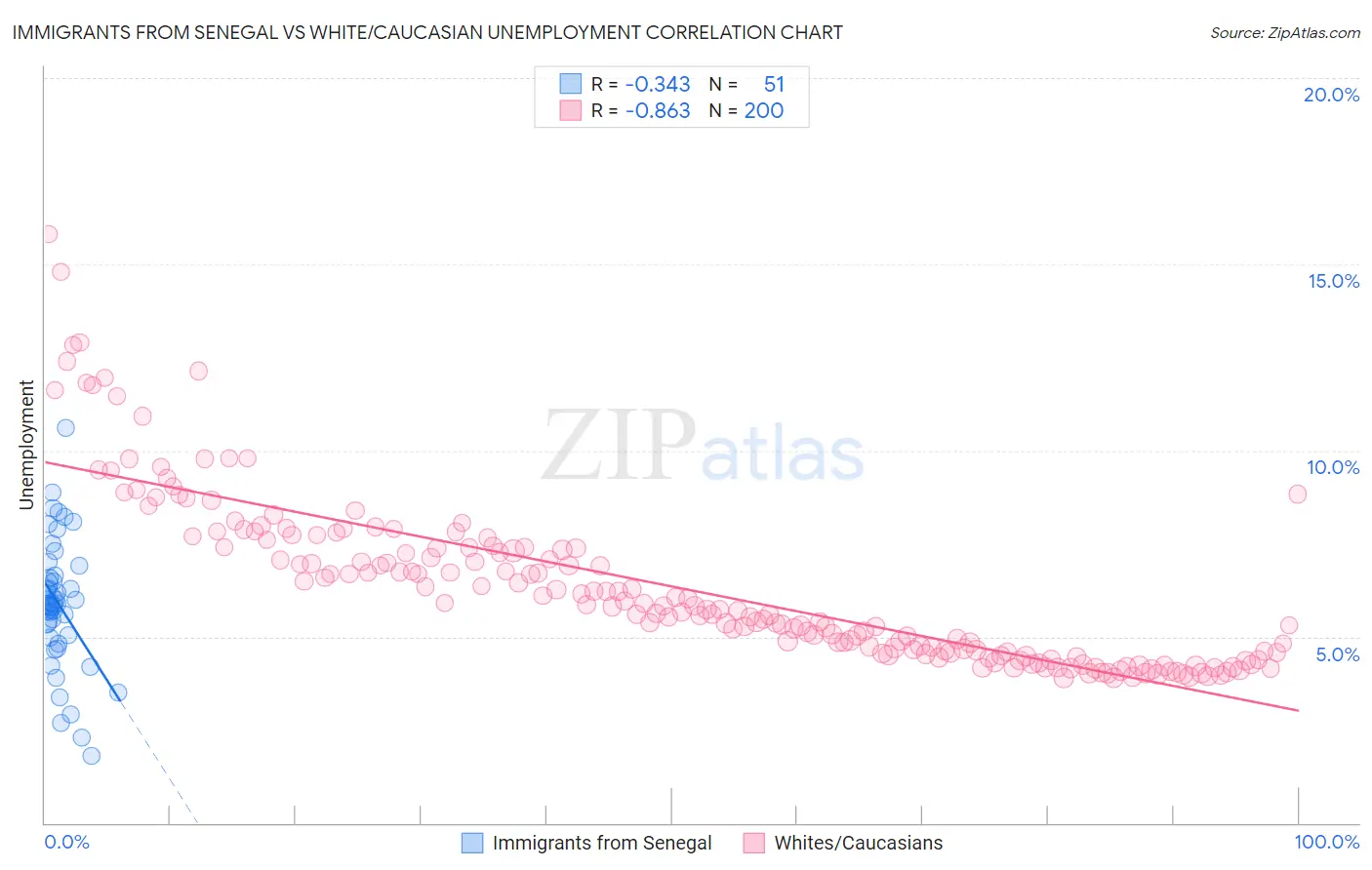 Immigrants from Senegal vs White/Caucasian Unemployment