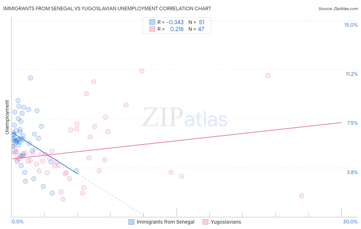 Immigrants from Senegal vs Yugoslavian Unemployment