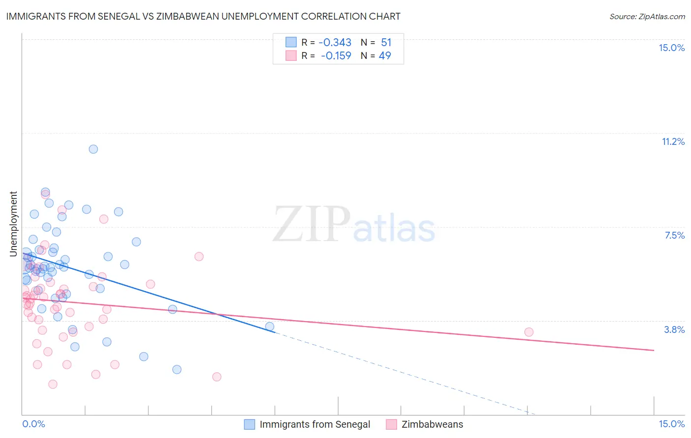 Immigrants from Senegal vs Zimbabwean Unemployment