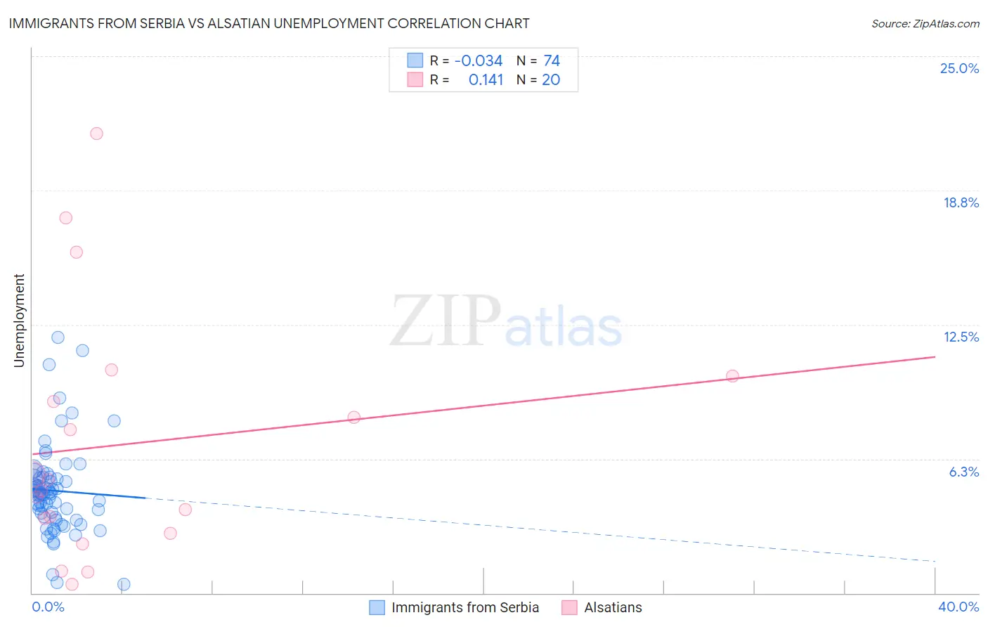 Immigrants from Serbia vs Alsatian Unemployment