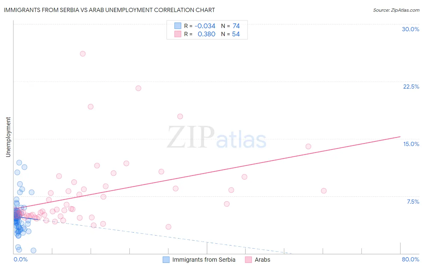 Immigrants from Serbia vs Arab Unemployment