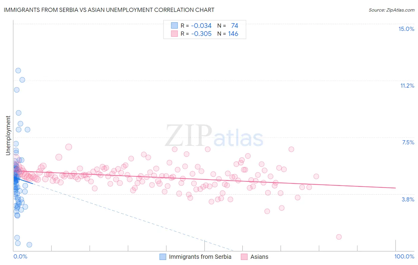 Immigrants from Serbia vs Asian Unemployment