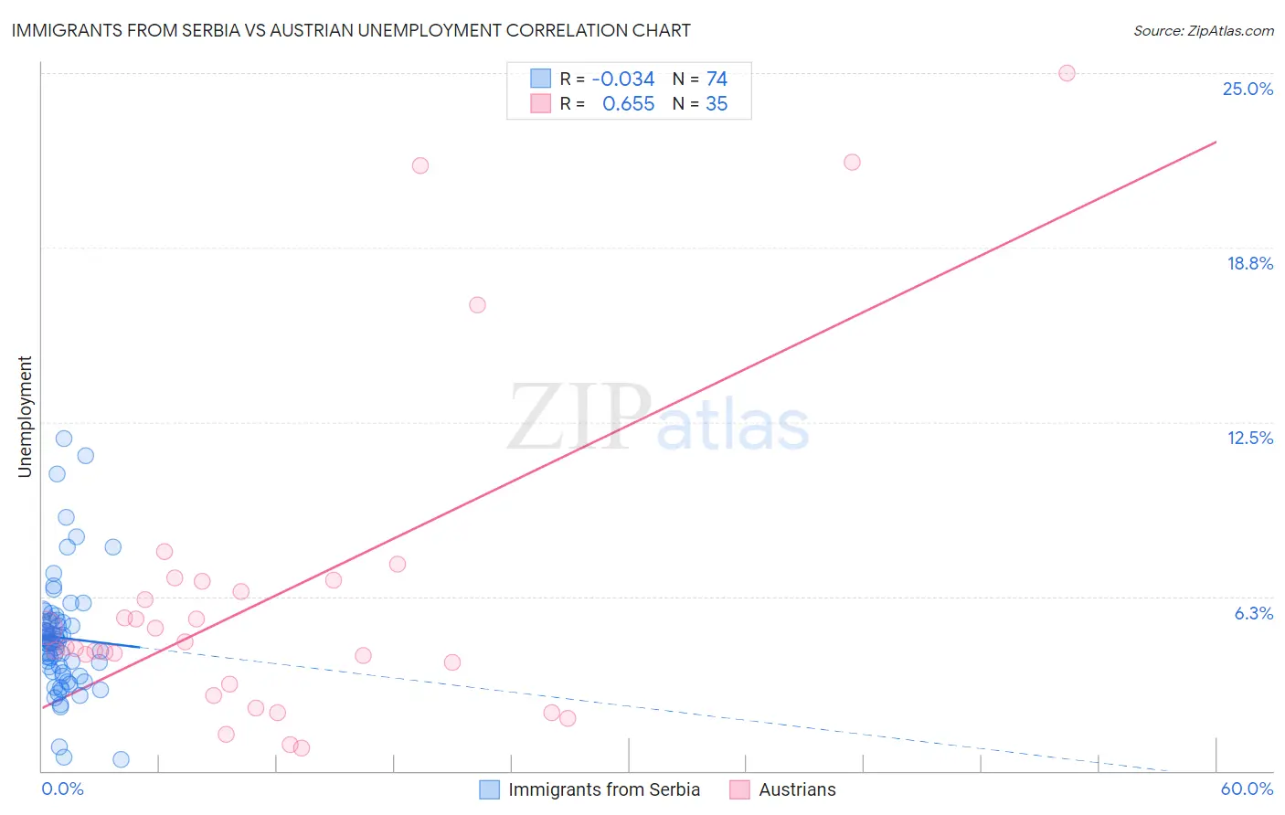 Immigrants from Serbia vs Austrian Unemployment