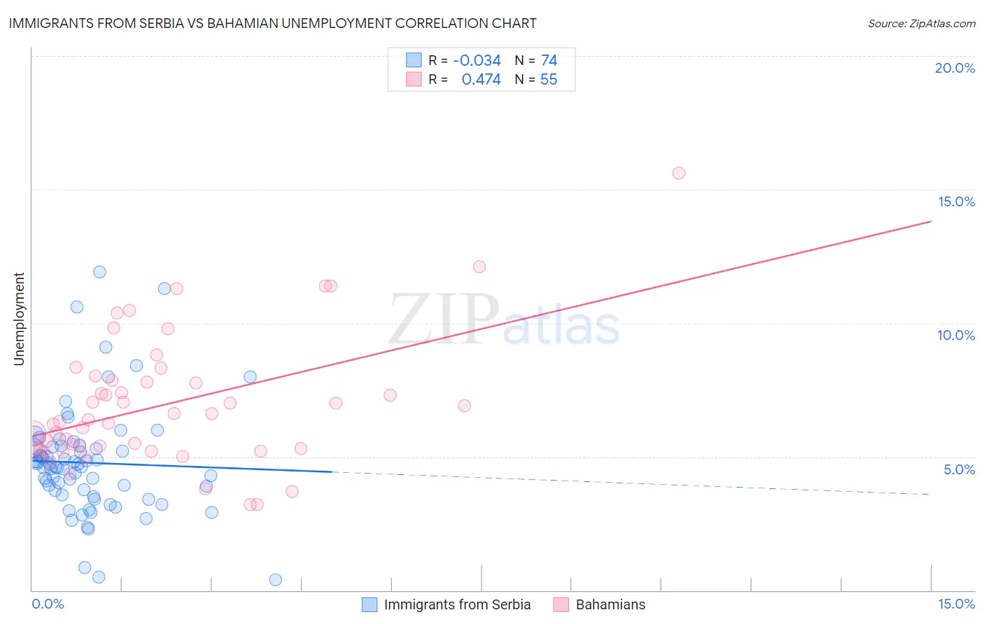 Immigrants from Serbia vs Bahamian Unemployment