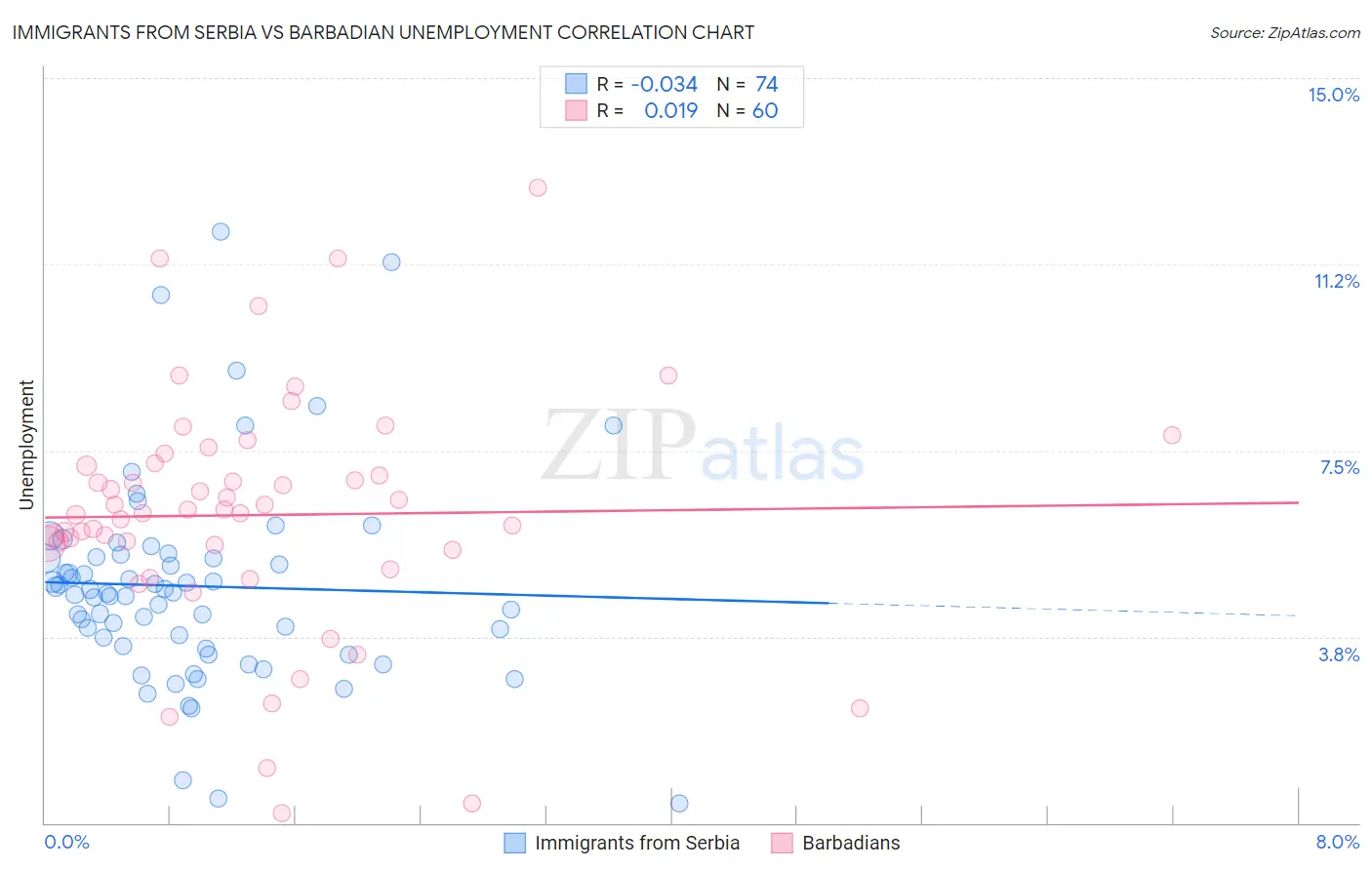Immigrants from Serbia vs Barbadian Unemployment