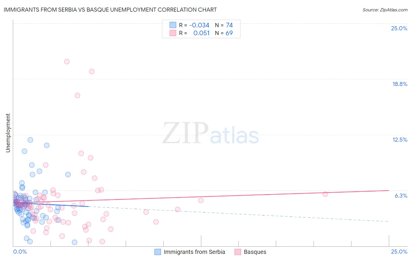 Immigrants from Serbia vs Basque Unemployment