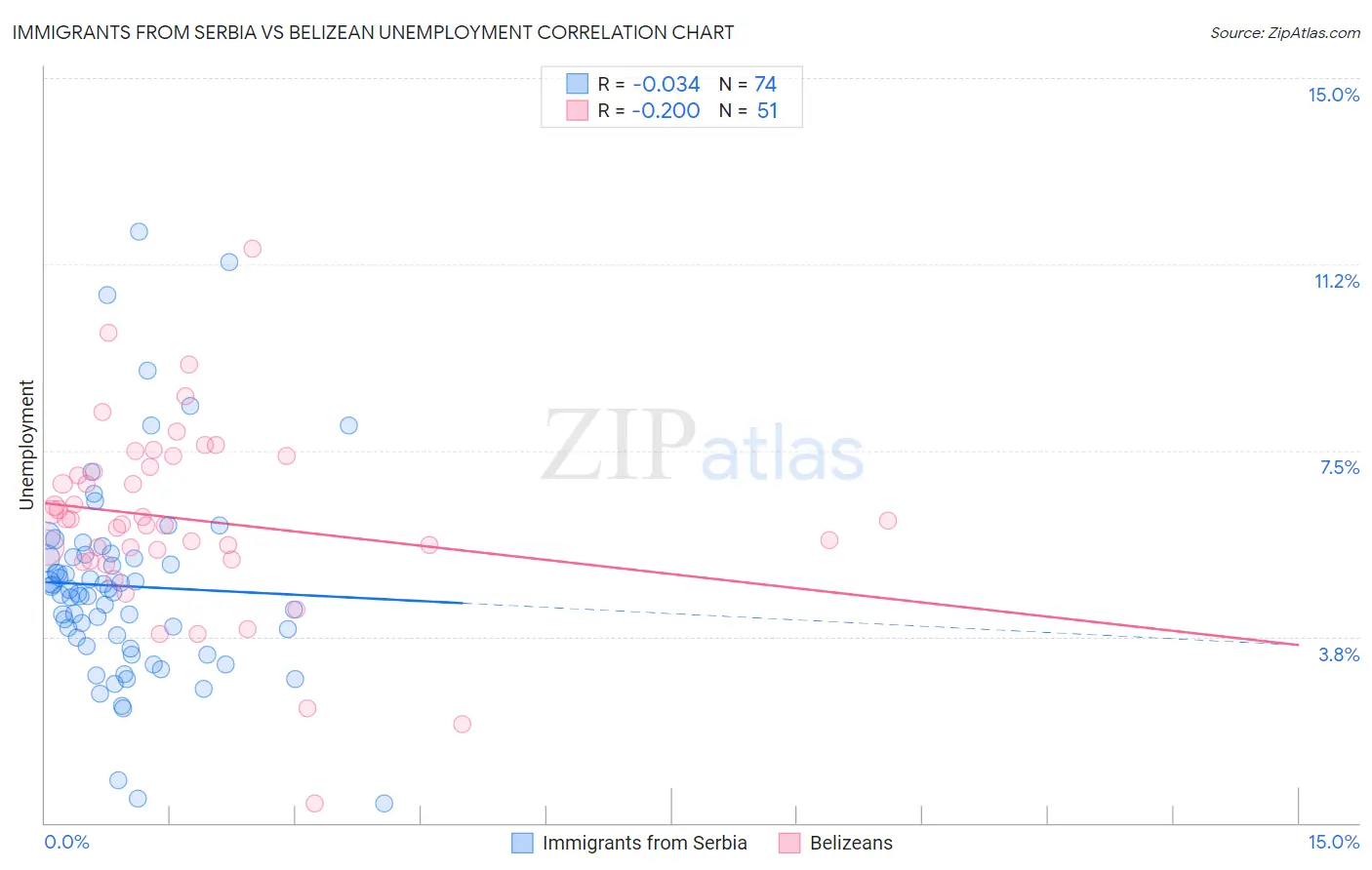 Immigrants from Serbia vs Belizean Unemployment