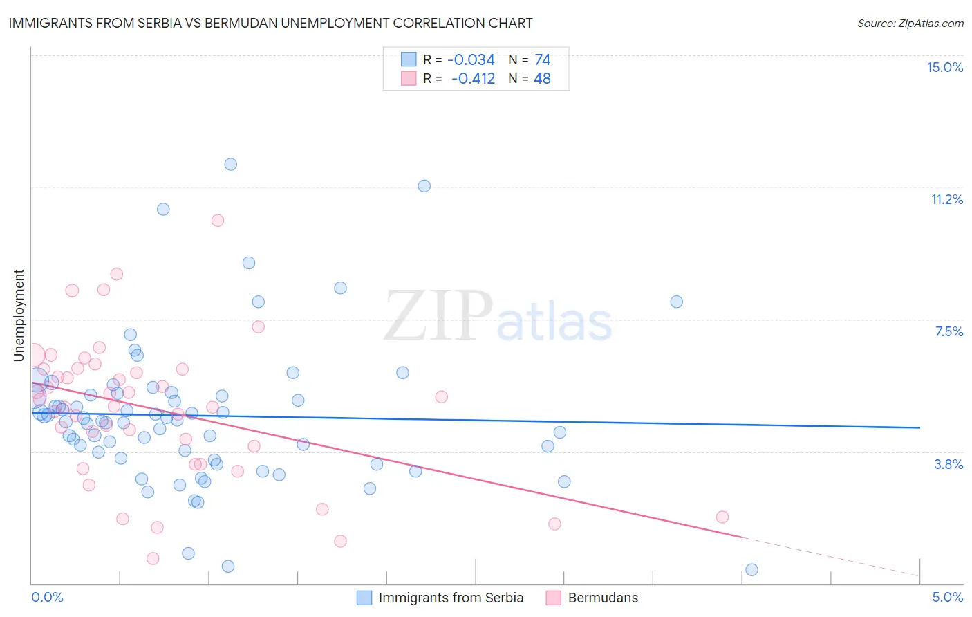 Immigrants from Serbia vs Bermudan Unemployment