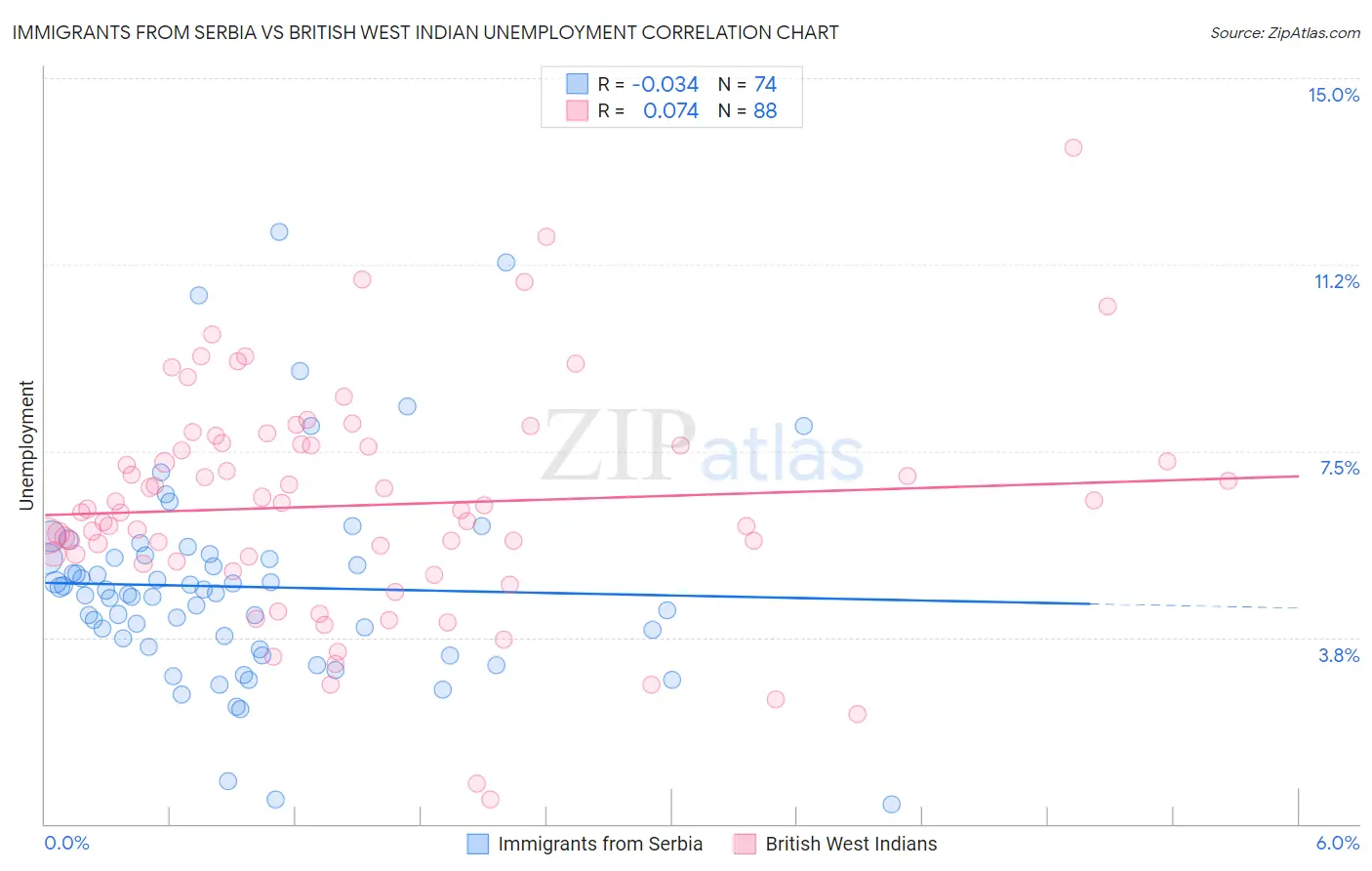 Immigrants from Serbia vs British West Indian Unemployment