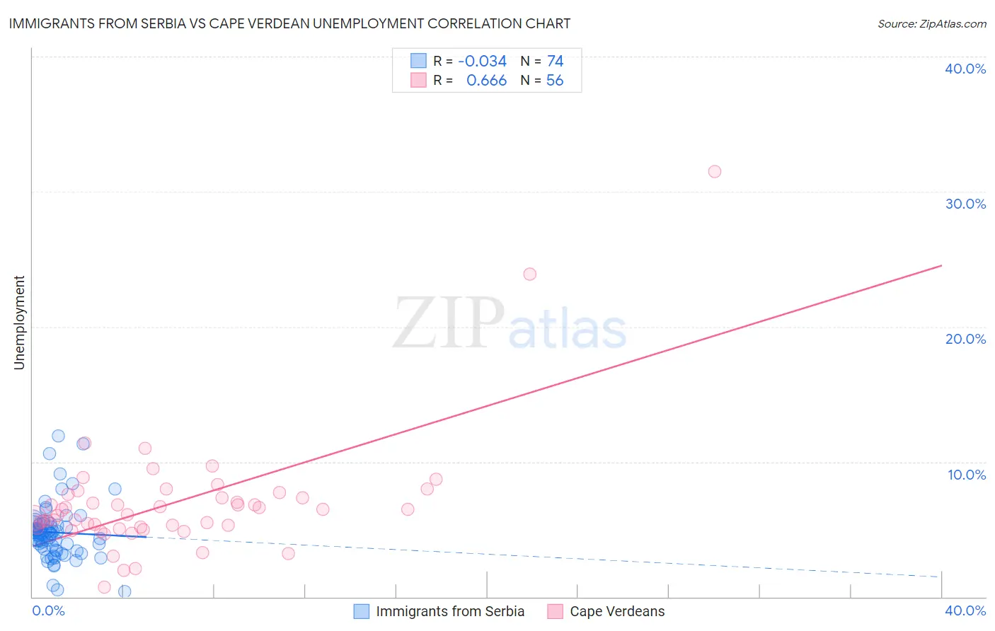 Immigrants from Serbia vs Cape Verdean Unemployment