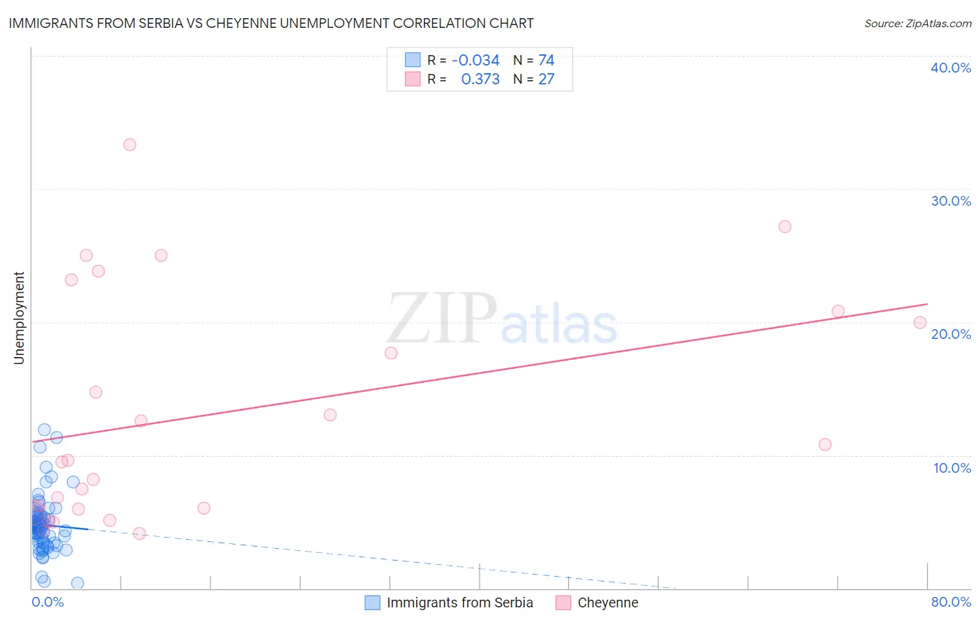 Immigrants from Serbia vs Cheyenne Unemployment