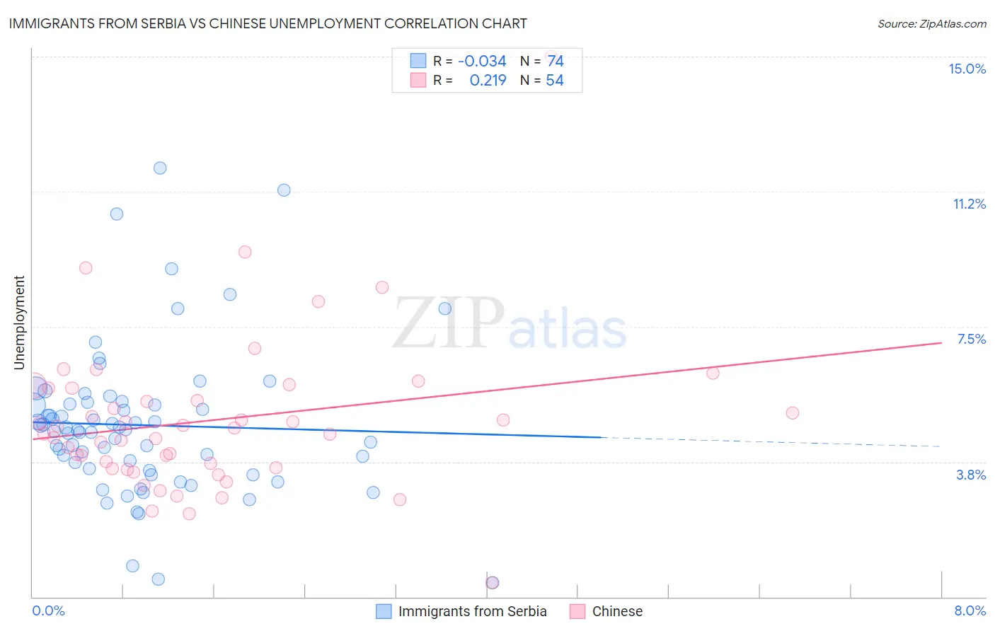 Immigrants from Serbia vs Chinese Unemployment