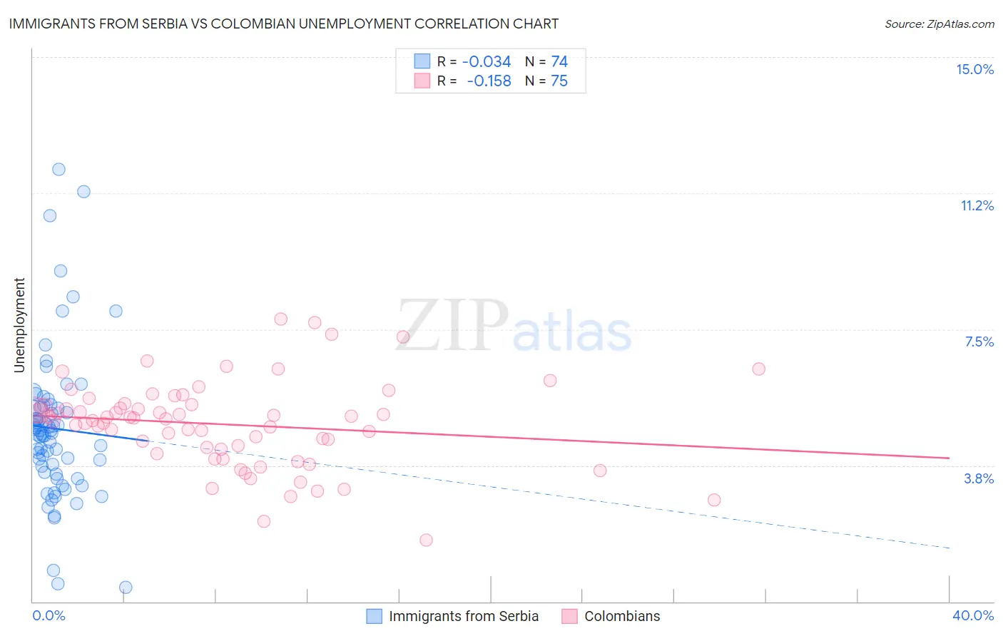 Immigrants from Serbia vs Colombian Unemployment