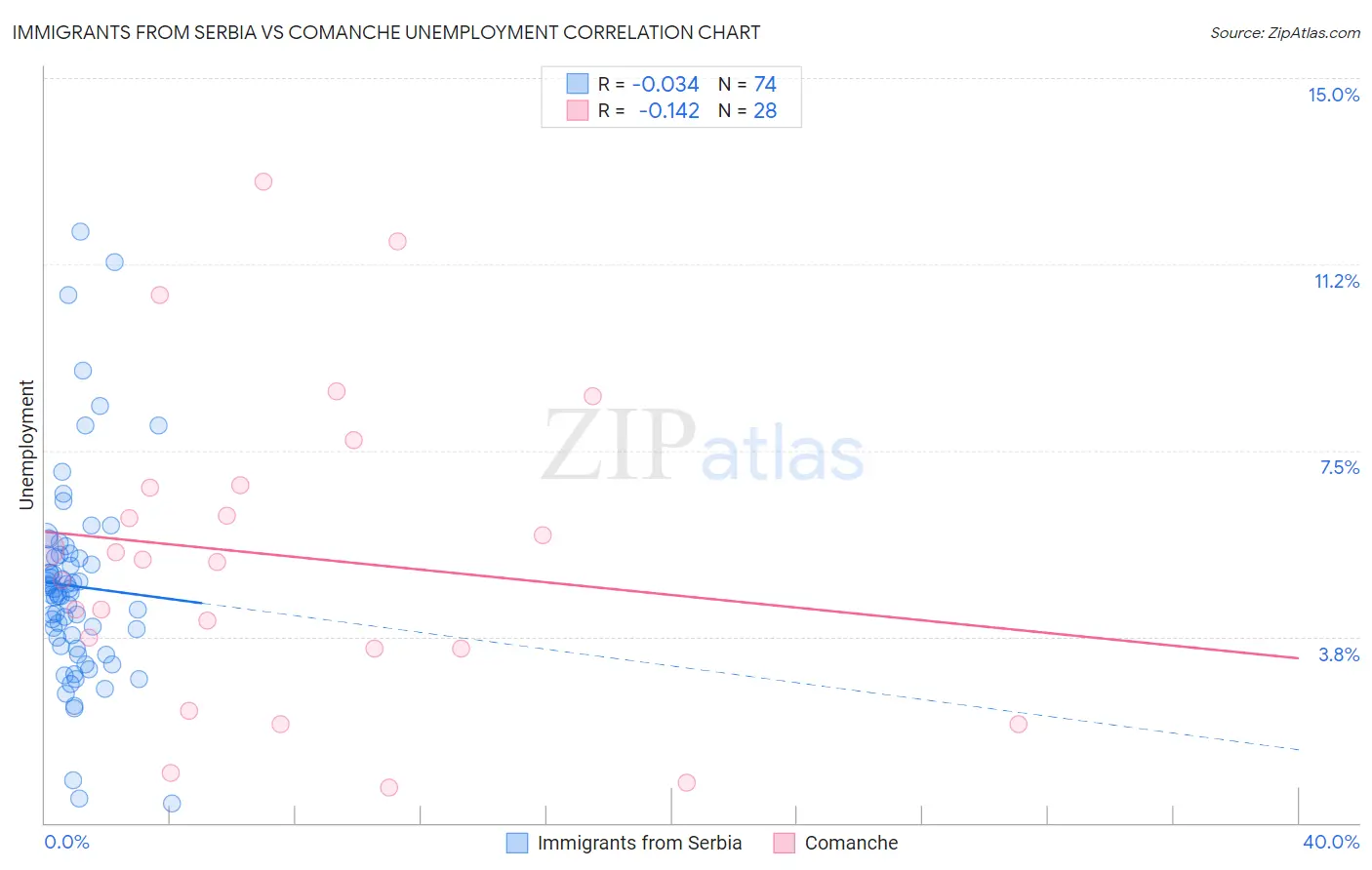 Immigrants from Serbia vs Comanche Unemployment