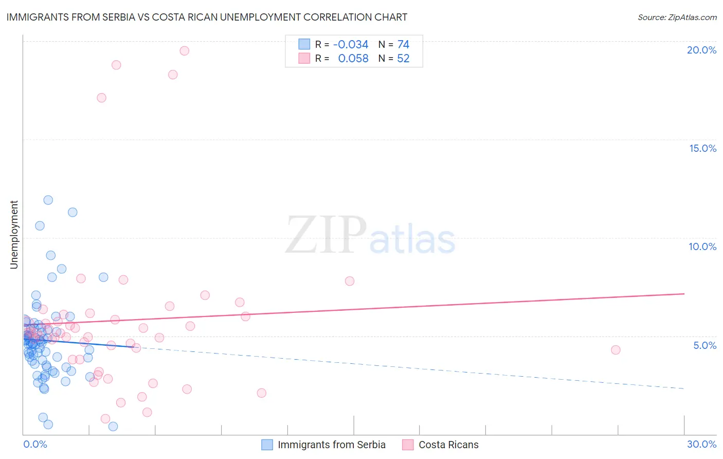 Immigrants from Serbia vs Costa Rican Unemployment