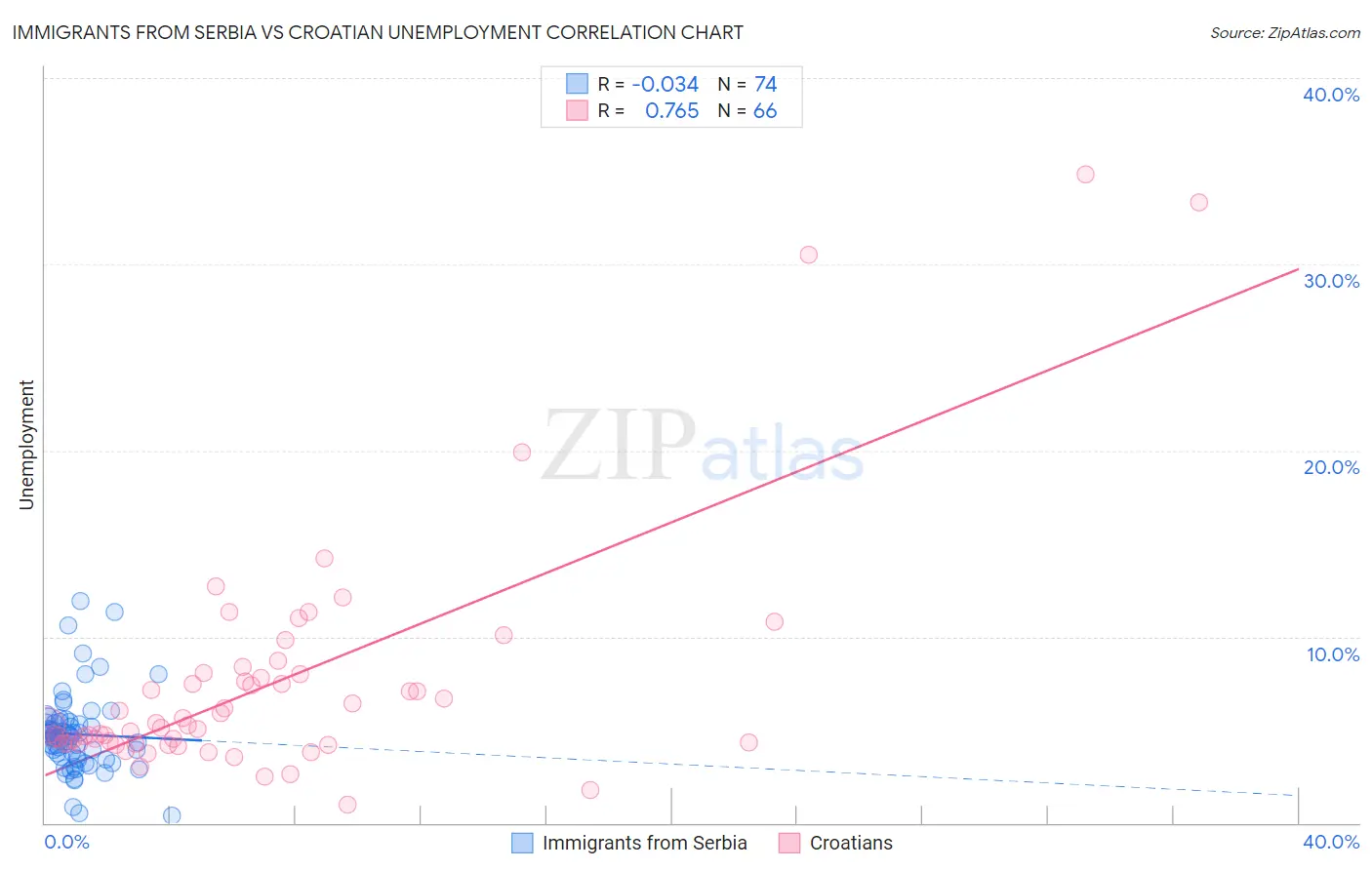 Immigrants from Serbia vs Croatian Unemployment