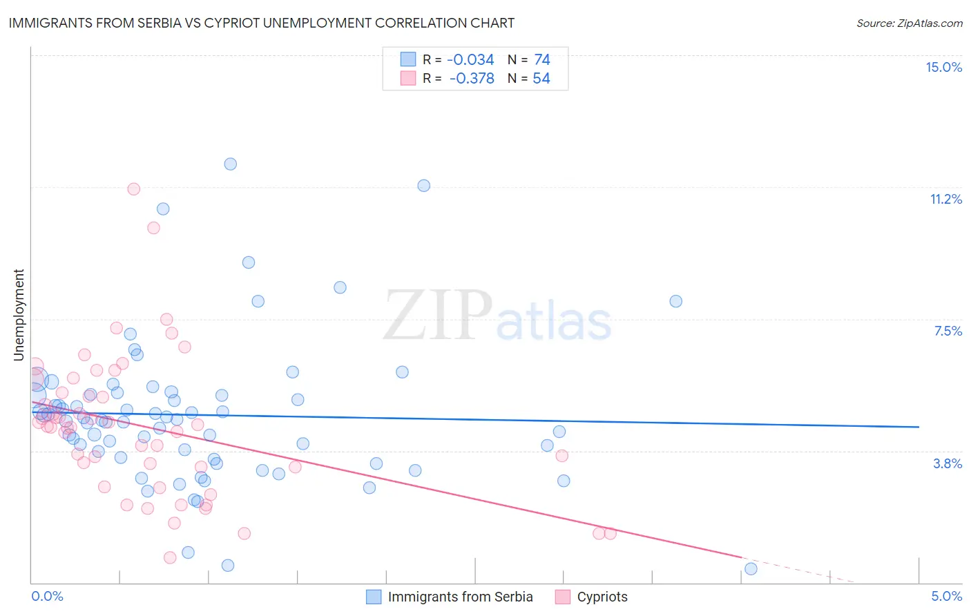 Immigrants from Serbia vs Cypriot Unemployment