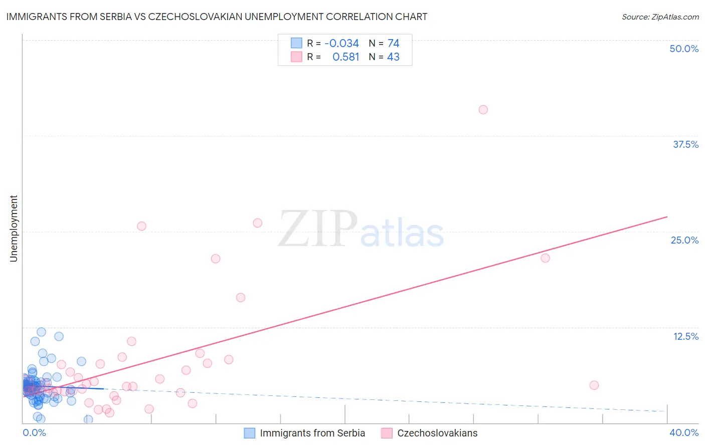 Immigrants from Serbia vs Czechoslovakian Unemployment
