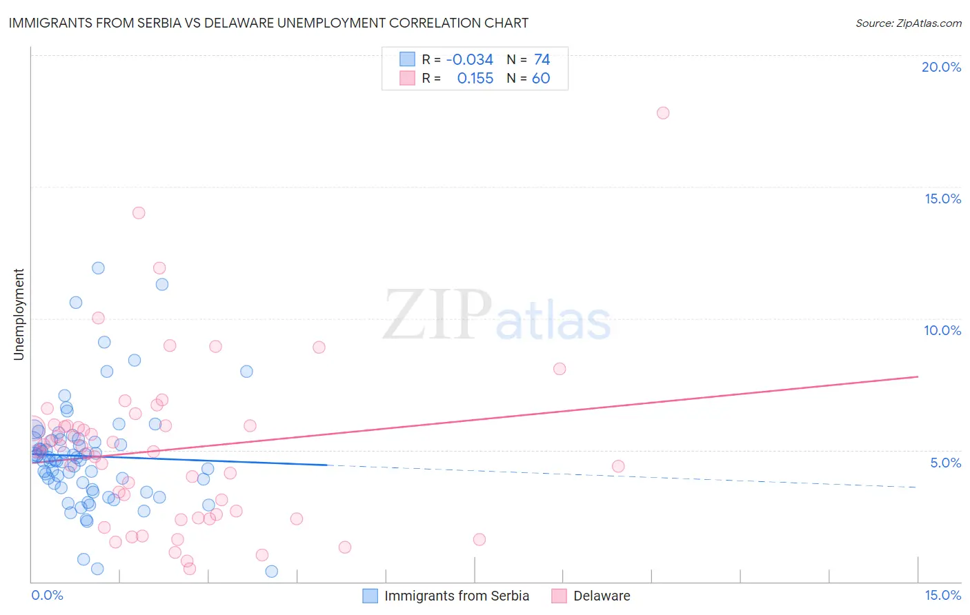 Immigrants from Serbia vs Delaware Unemployment