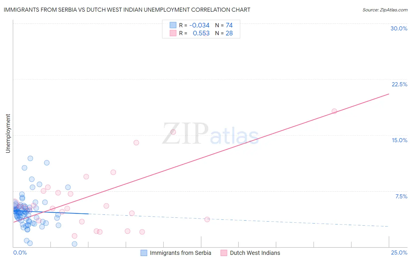 Immigrants from Serbia vs Dutch West Indian Unemployment