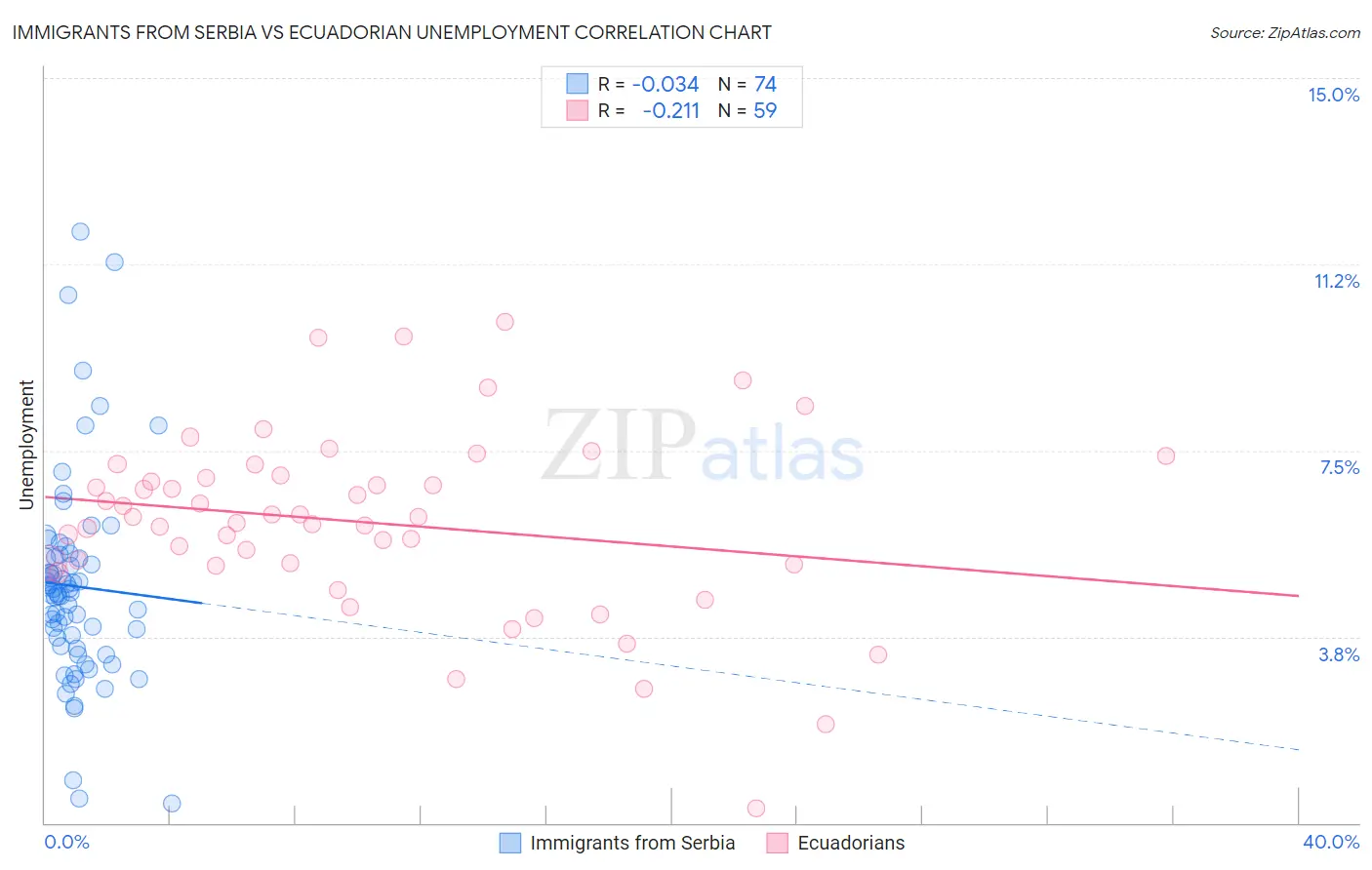 Immigrants from Serbia vs Ecuadorian Unemployment