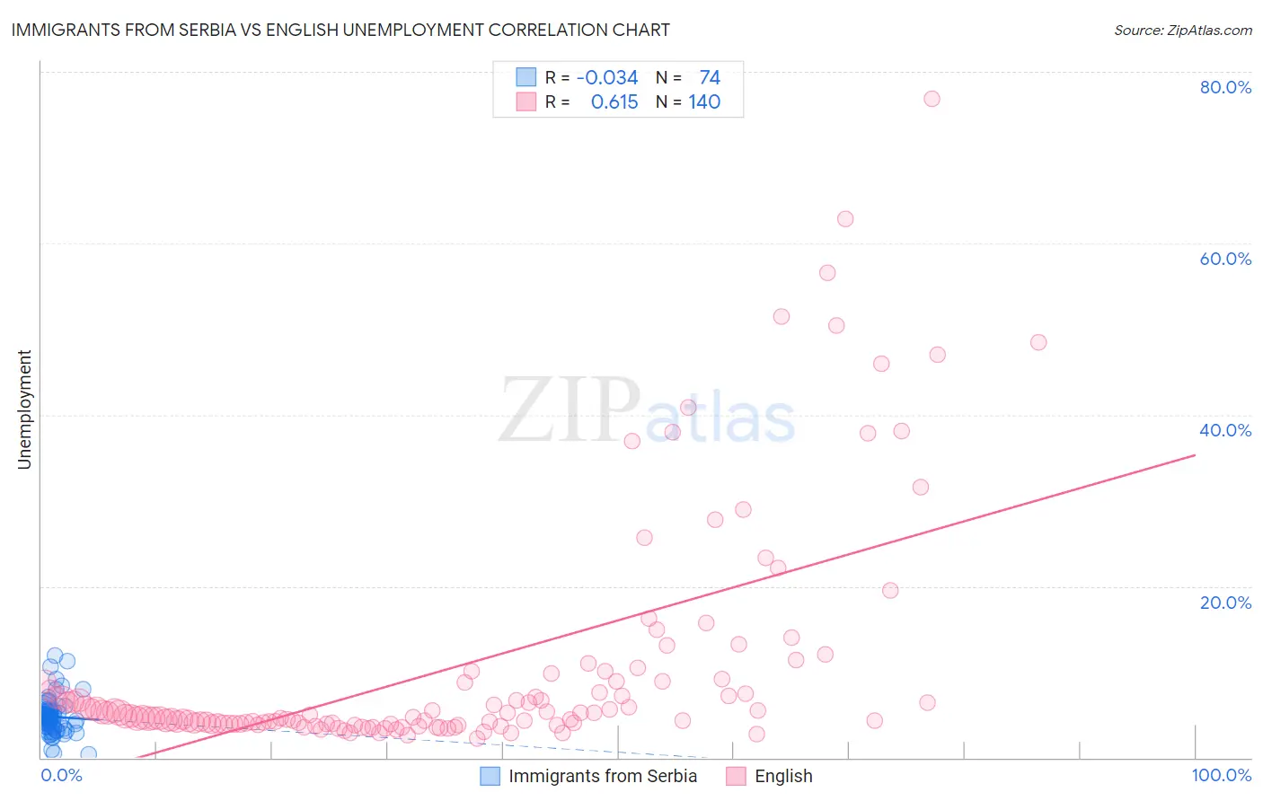 Immigrants from Serbia vs English Unemployment