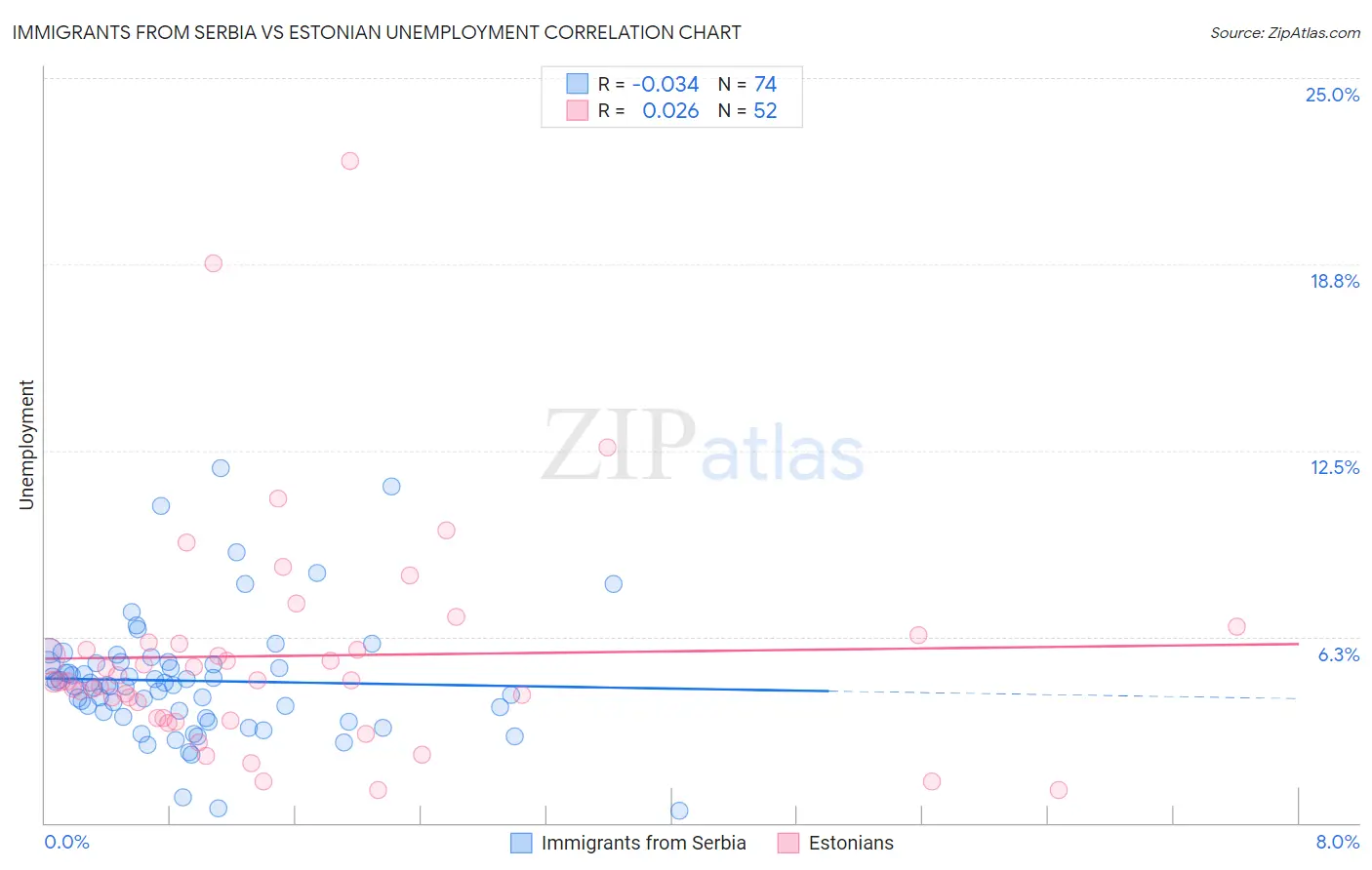 Immigrants from Serbia vs Estonian Unemployment