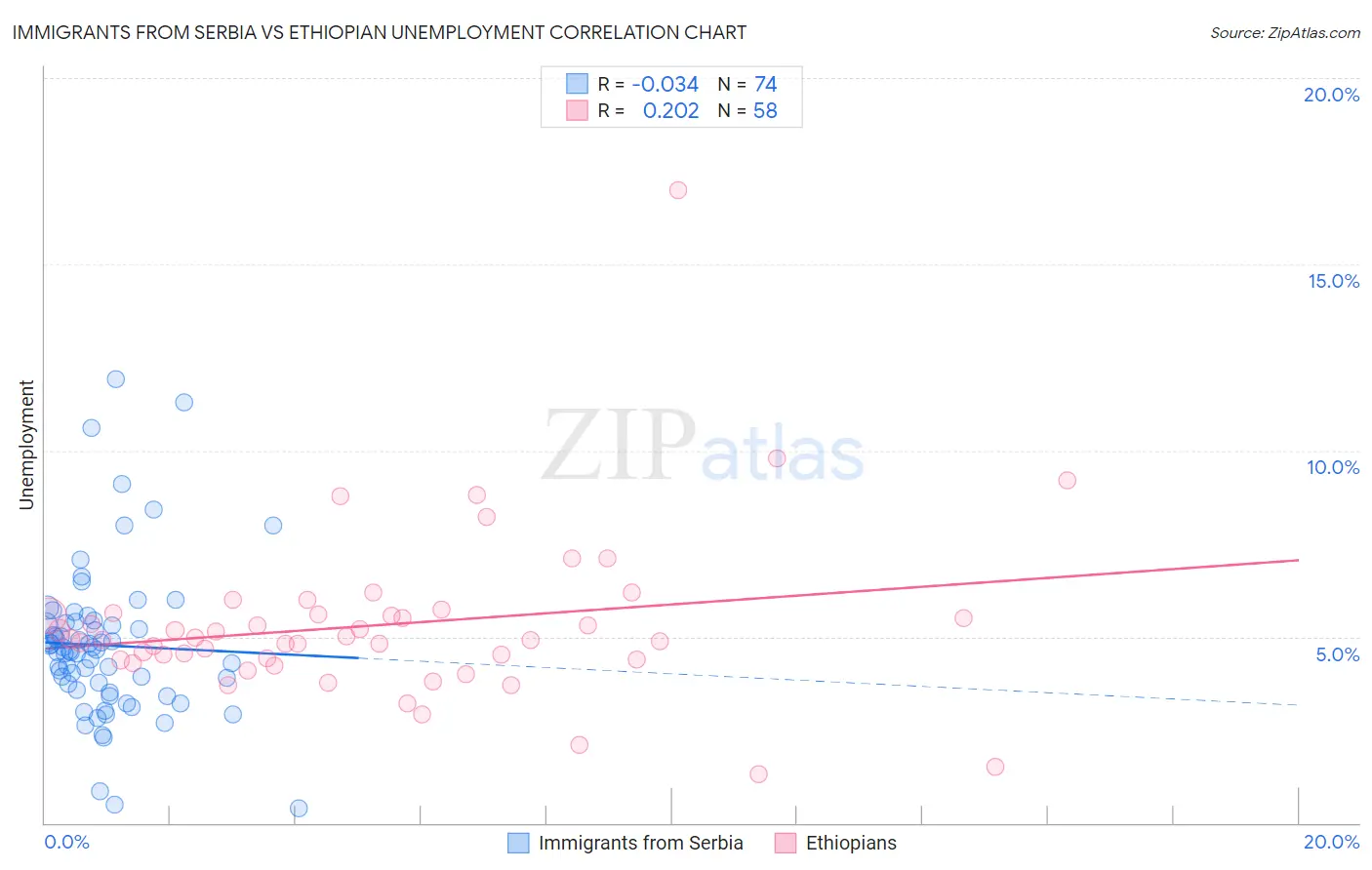 Immigrants from Serbia vs Ethiopian Unemployment