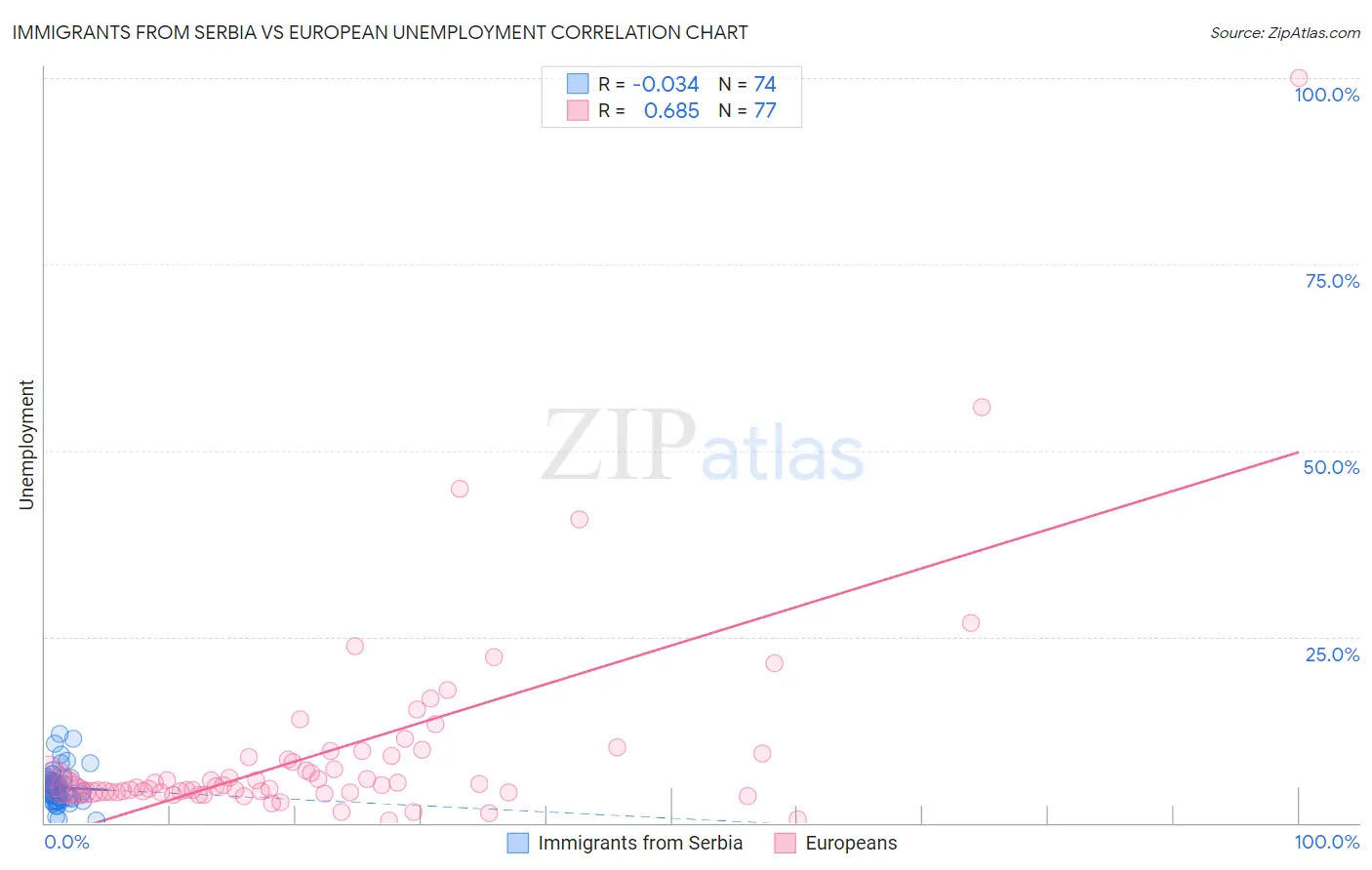 Immigrants from Serbia vs European Unemployment