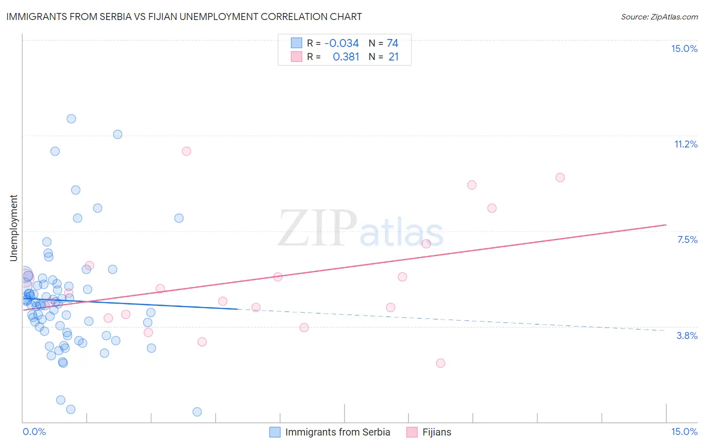 Immigrants from Serbia vs Fijian Unemployment