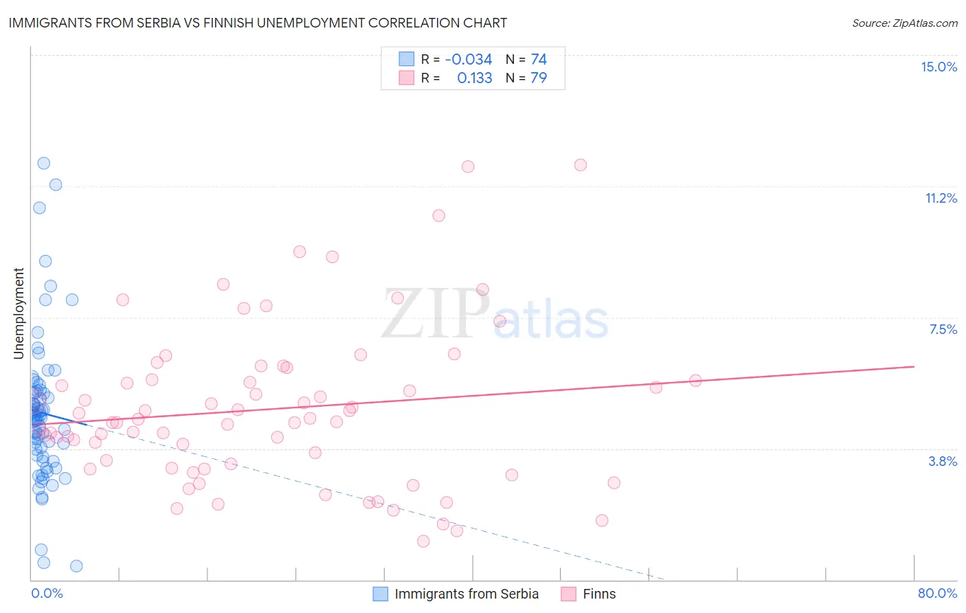 Immigrants from Serbia vs Finnish Unemployment