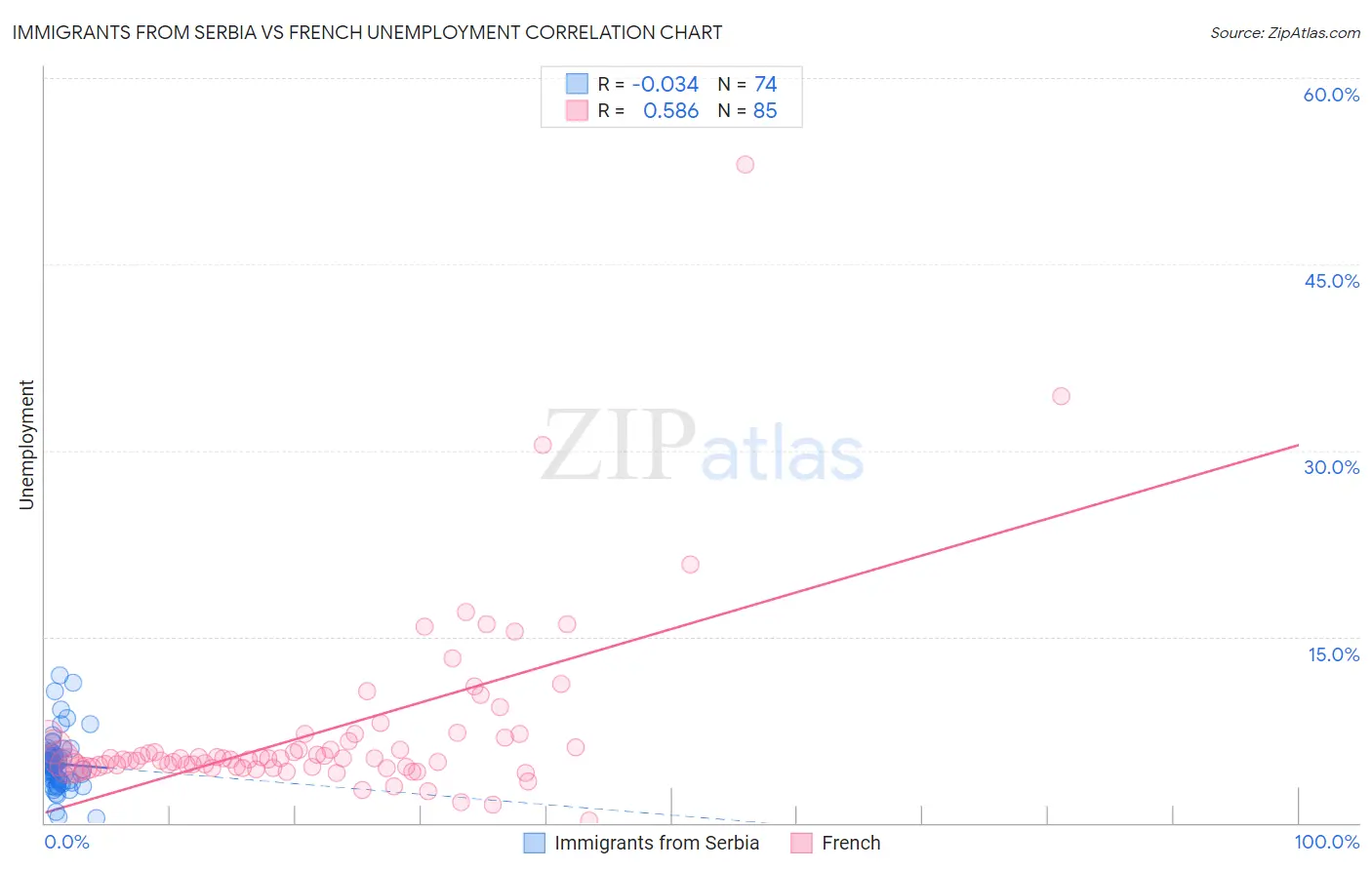 Immigrants from Serbia vs French Unemployment