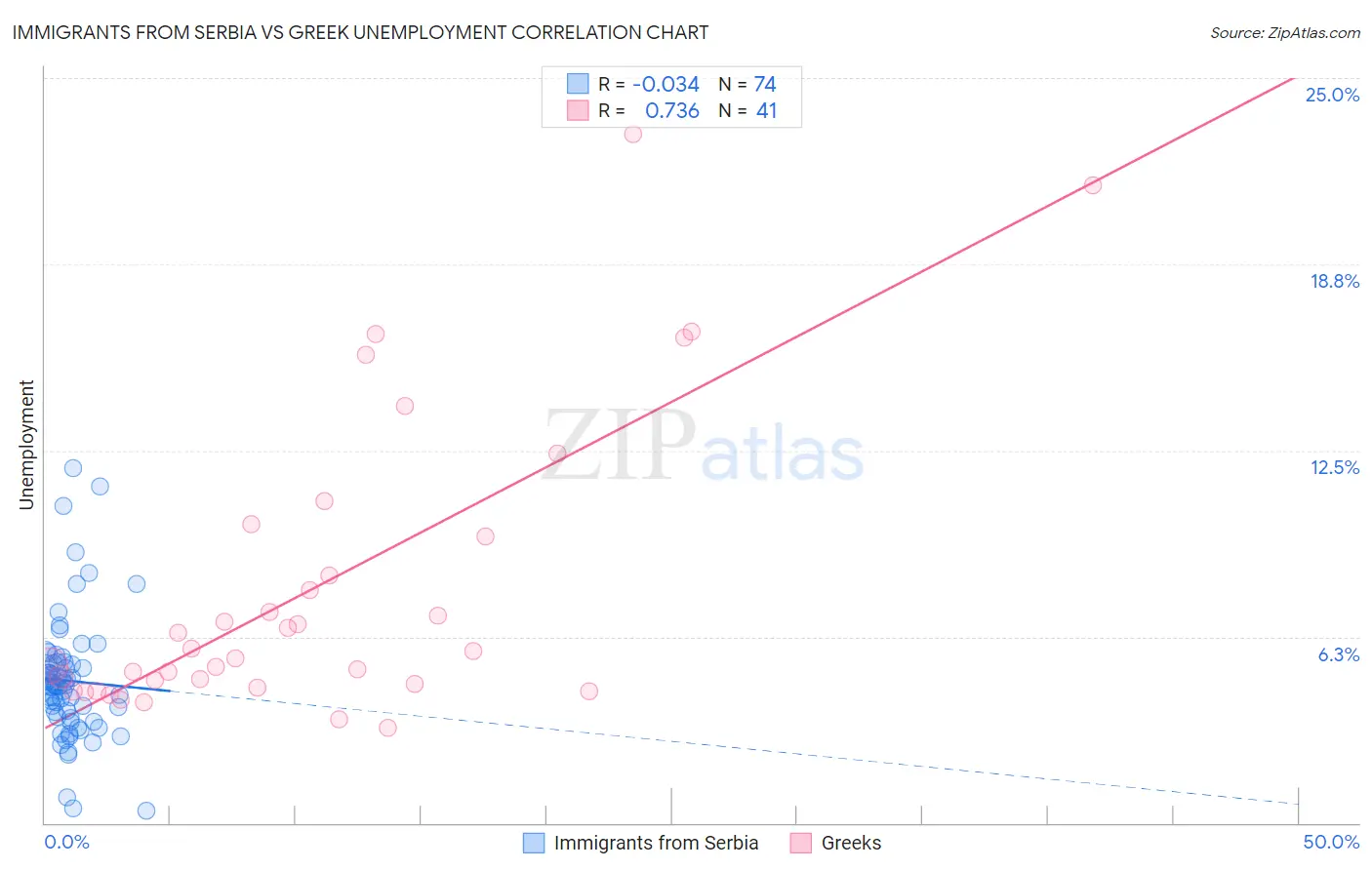Immigrants from Serbia vs Greek Unemployment