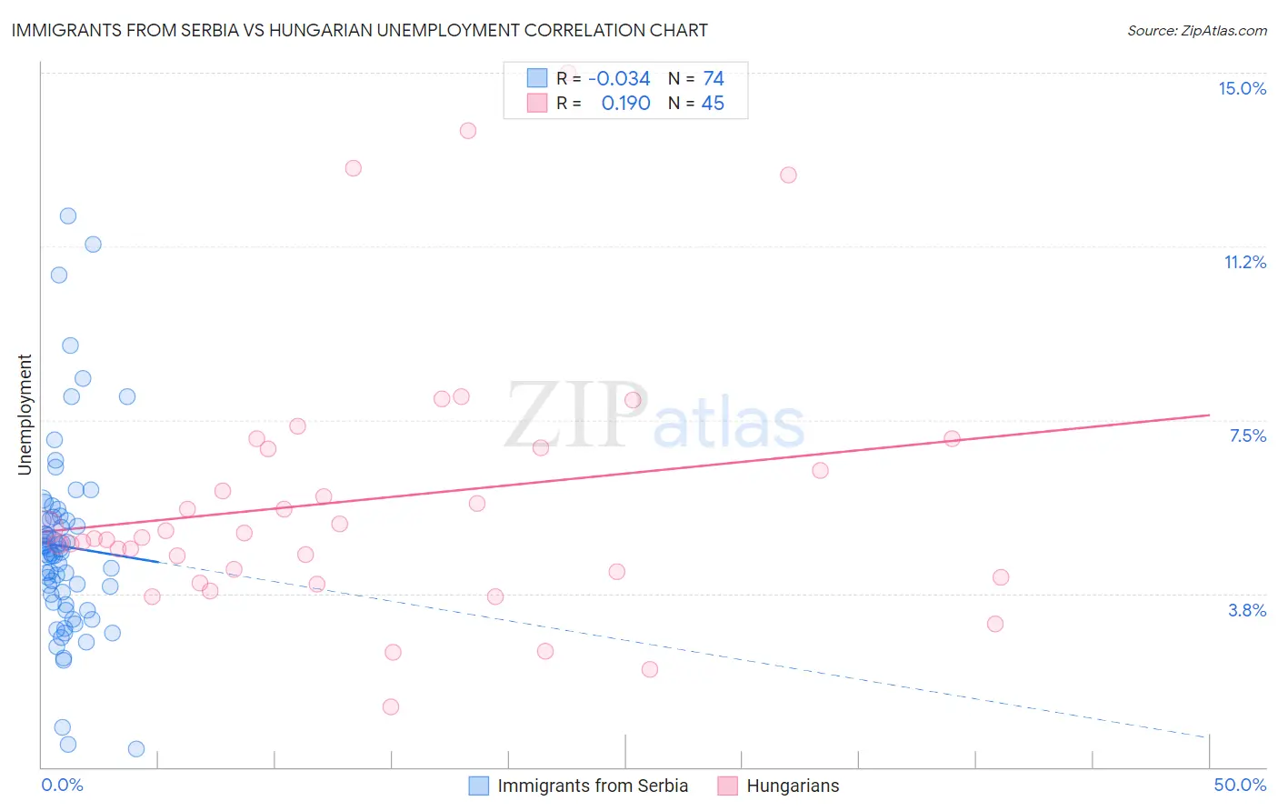 Immigrants from Serbia vs Hungarian Unemployment