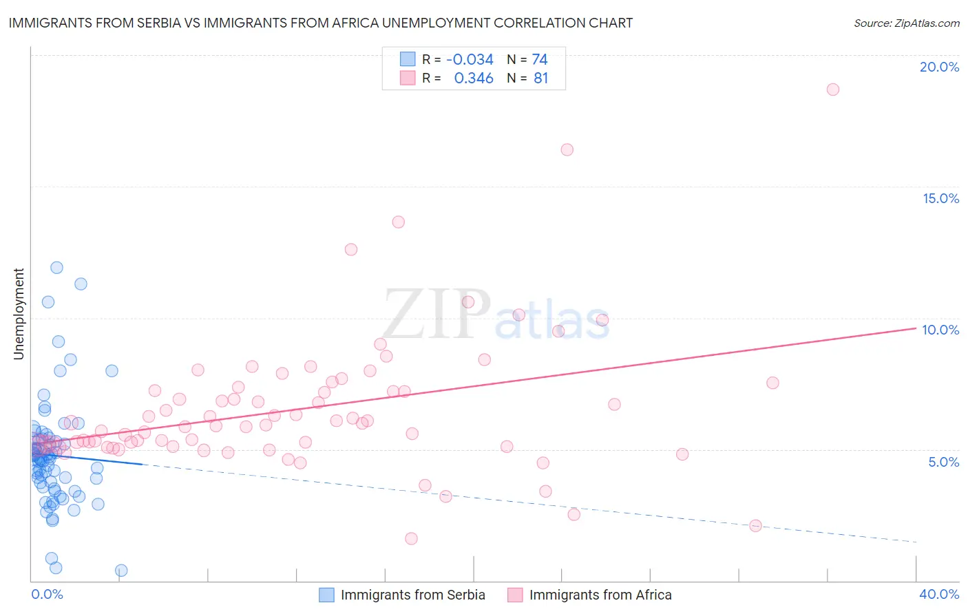 Immigrants from Serbia vs Immigrants from Africa Unemployment