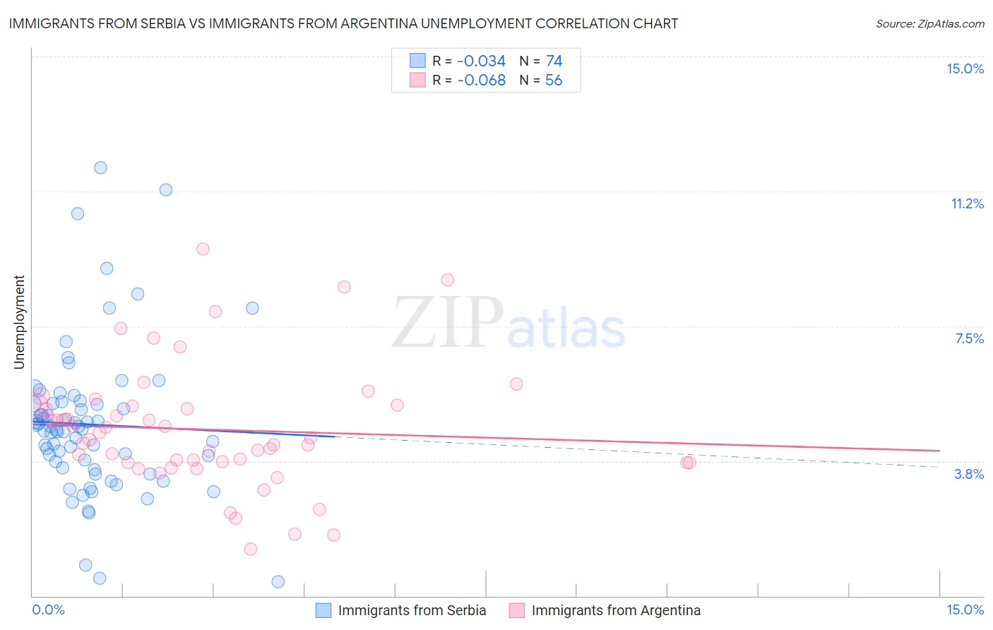 Immigrants from Serbia vs Immigrants from Argentina Unemployment