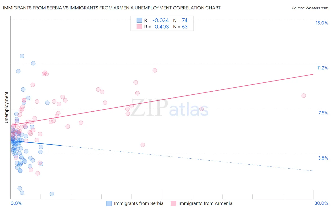 Immigrants from Serbia vs Immigrants from Armenia Unemployment