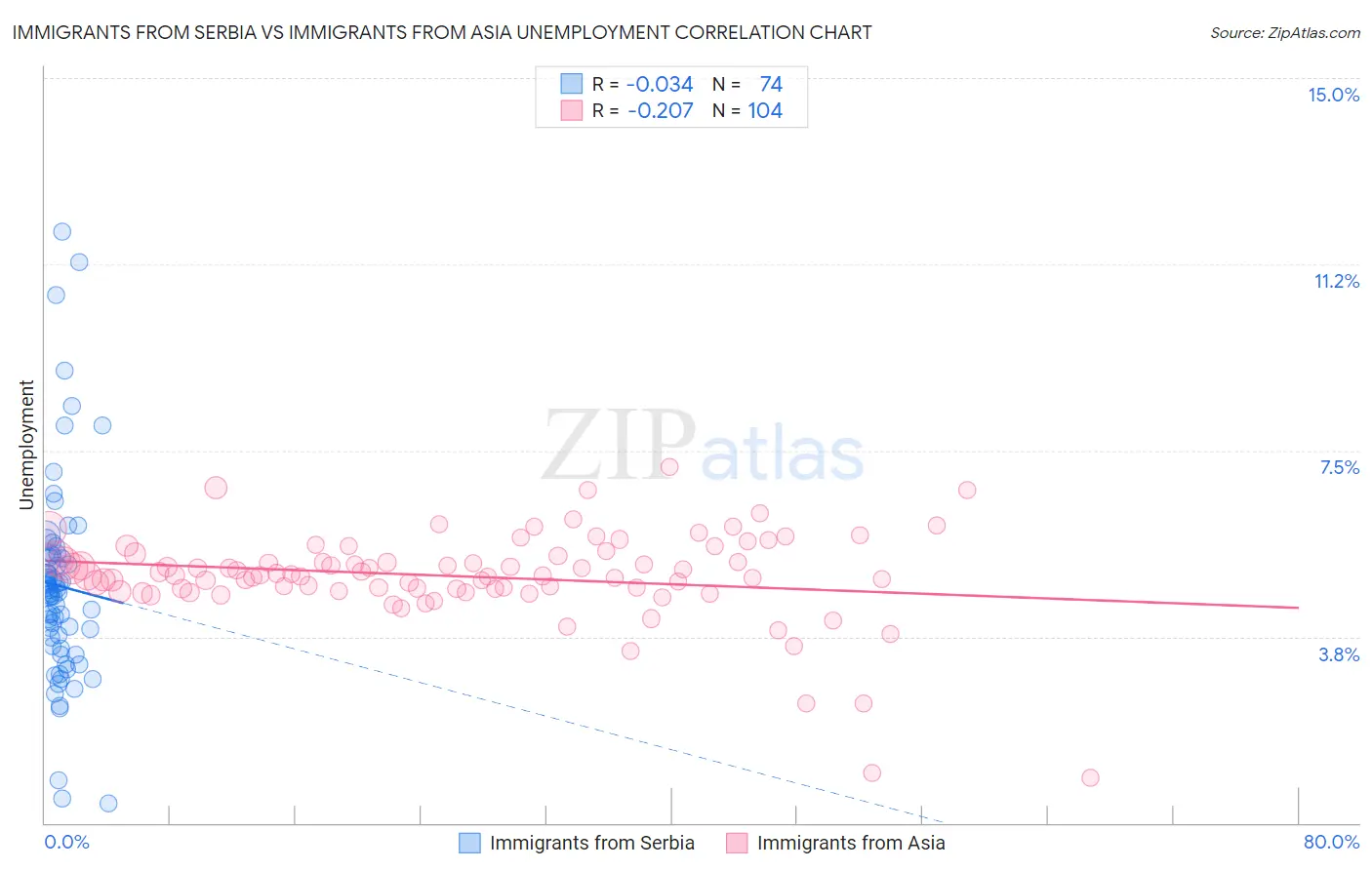 Immigrants from Serbia vs Immigrants from Asia Unemployment