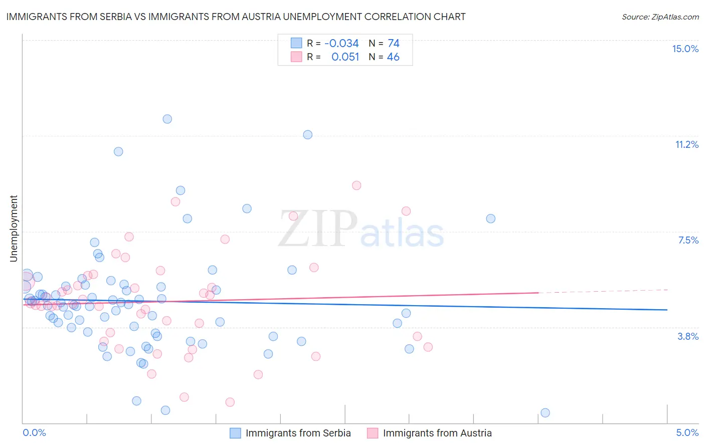 Immigrants from Serbia vs Immigrants from Austria Unemployment