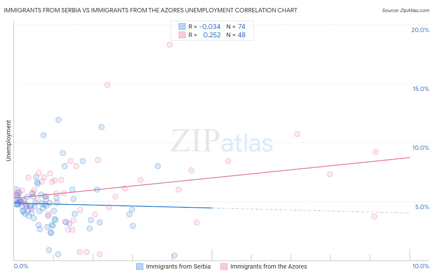 Immigrants from Serbia vs Immigrants from the Azores Unemployment