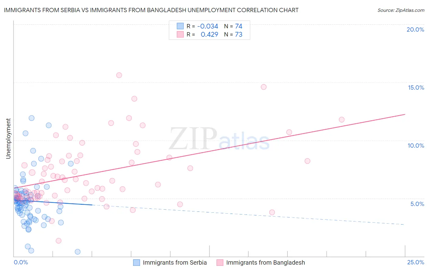 Immigrants from Serbia vs Immigrants from Bangladesh Unemployment