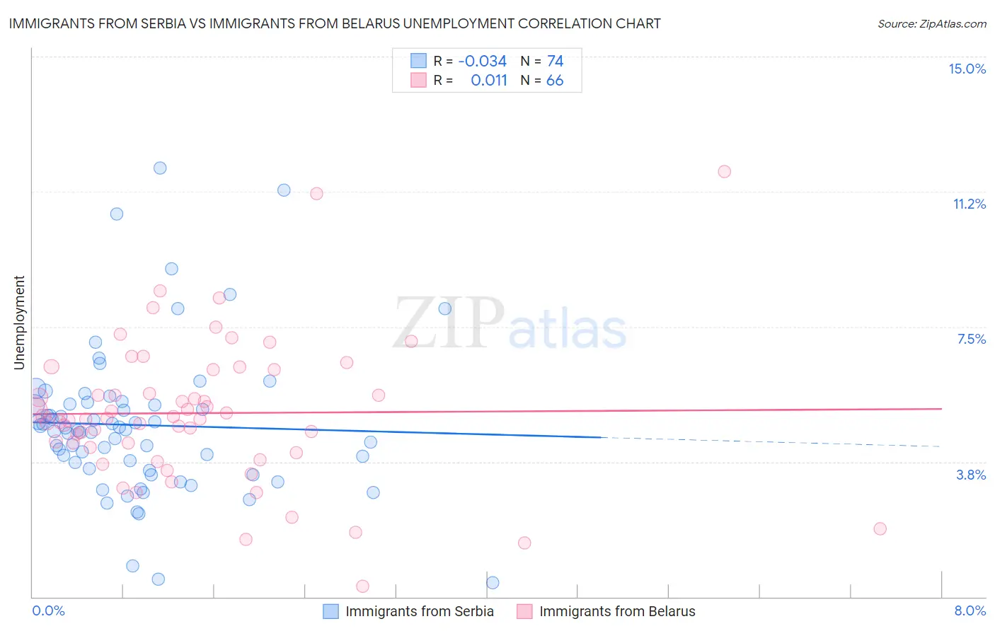 Immigrants from Serbia vs Immigrants from Belarus Unemployment